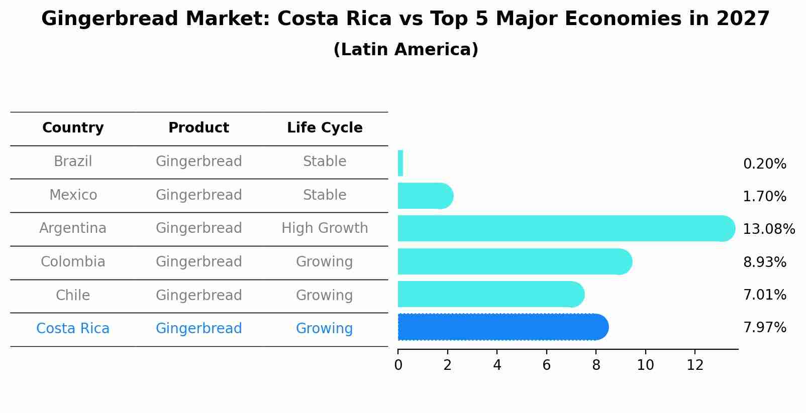 Gingerbread Market: Costa Rica vs Top 5 Major Economies in 2027 (Latin America)
