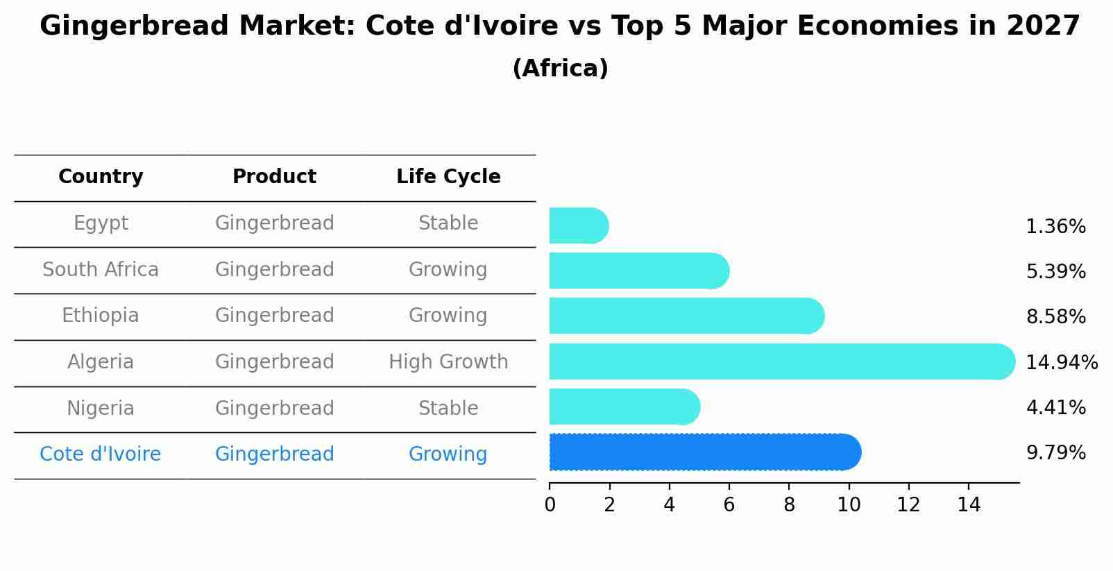 Gingerbread Market: Cote d'Ivoire vs Top 5 Major Economies in 2027 (Africa)