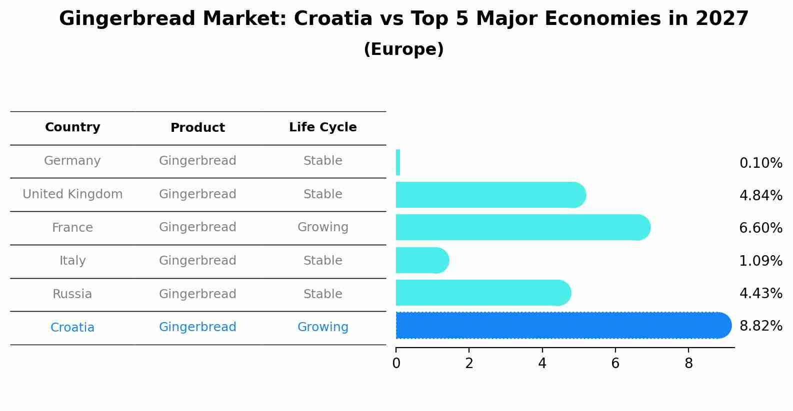 Gingerbread Market: Croatia vs Top 5 Major Economies in 2027 (Europe)