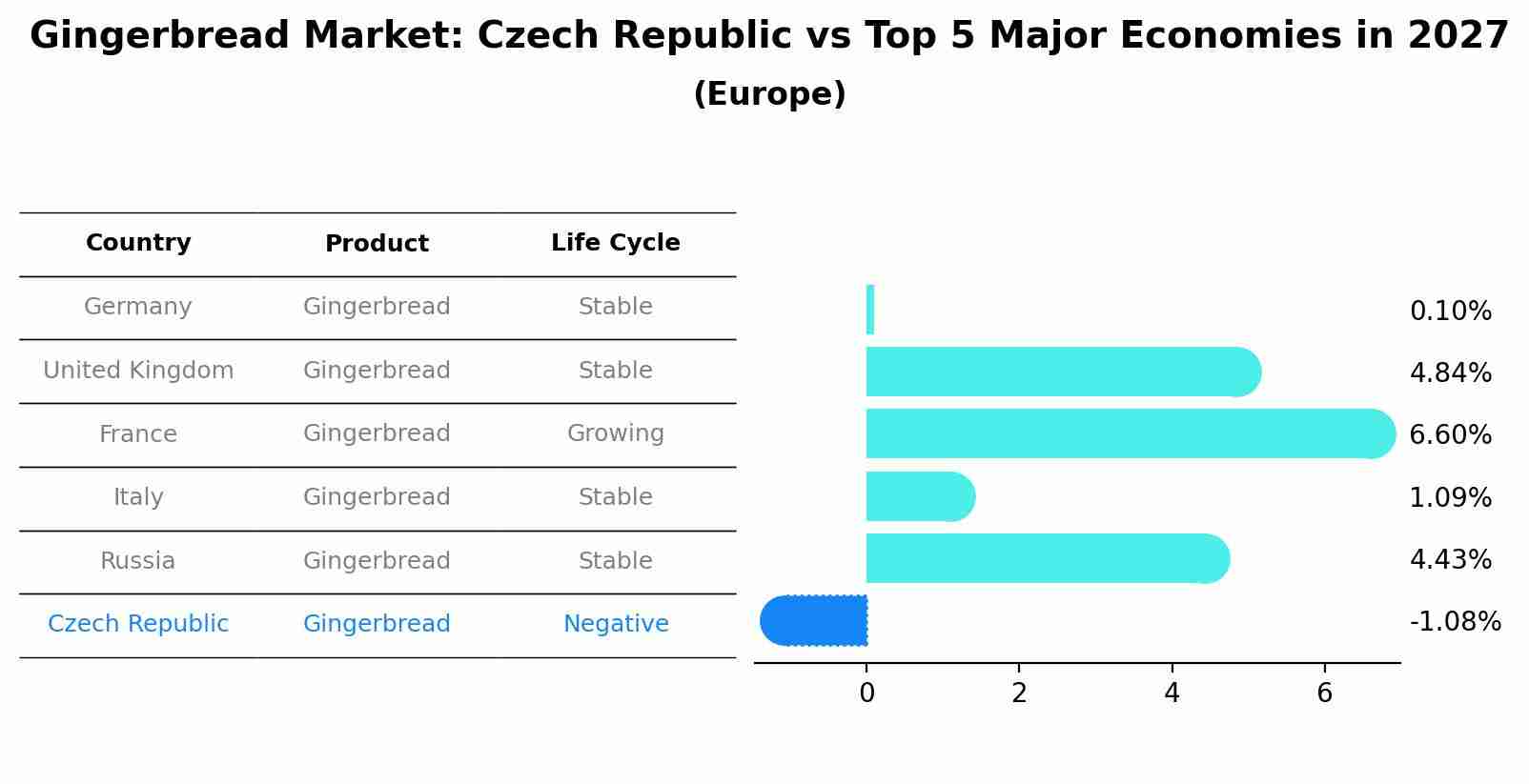 Gingerbread Market: Czech Republic vs Top 5 Major Economies in 2027 (Europe)