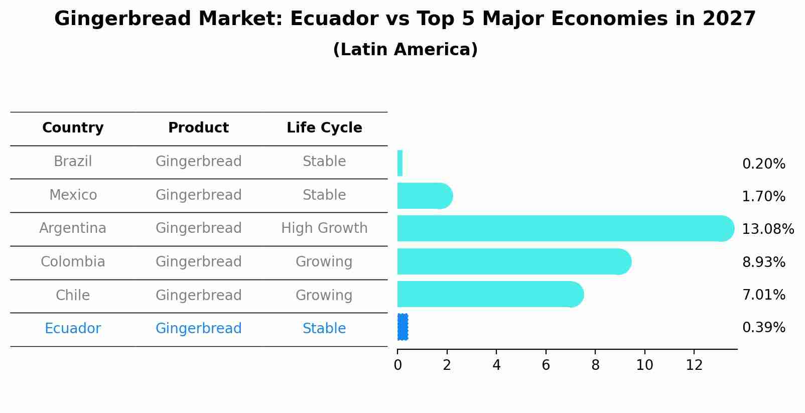 Gingerbread Market: Ecuador vs Top 5 Major Economies in 2027 (Latin America)