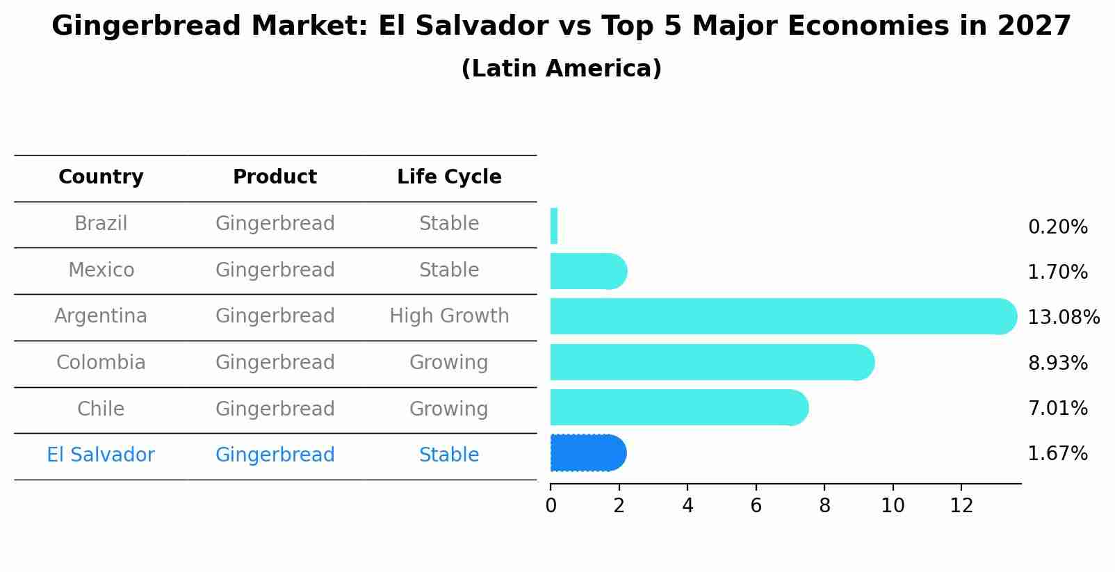 Gingerbread Market: El Salvador vs Top 5 Major Economies in 2027 (Latin America)