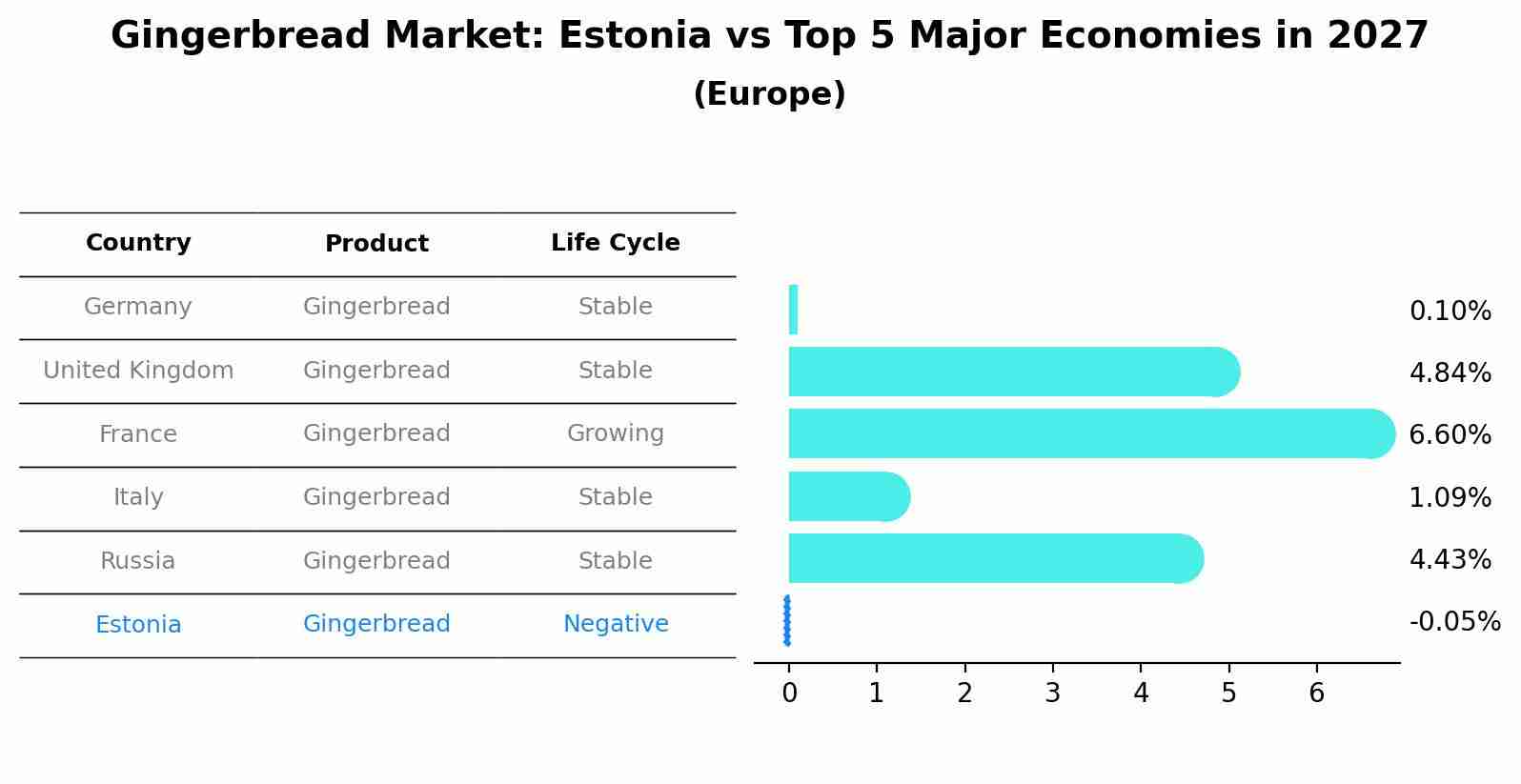 Gingerbread Market: Estonia vs Top 5 Major Economies in 2027 (Europe)