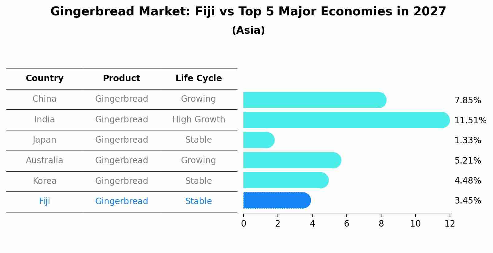 Gingerbread Market: Fiji vs Top 5 Major Economies in 2027 (Asia)