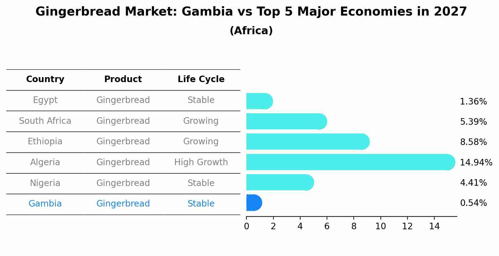 Gingerbread Market: Gambia vs Top 5 Major Economies in 2027 (Africa)