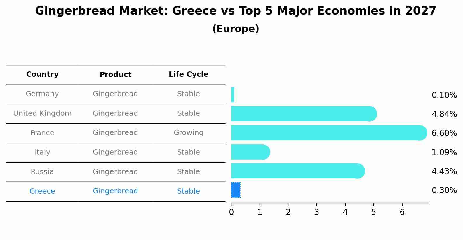 Gingerbread Market: Greece vs Top 5 Major Economies in 2027 (Europe)