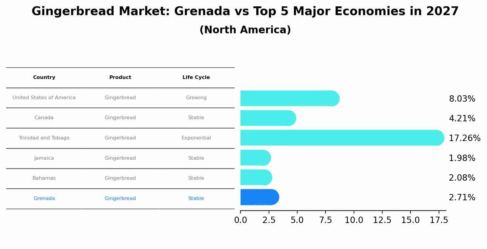Gingerbread Market: Grenada vs Top 5 Major Economies in 2027 (North America)