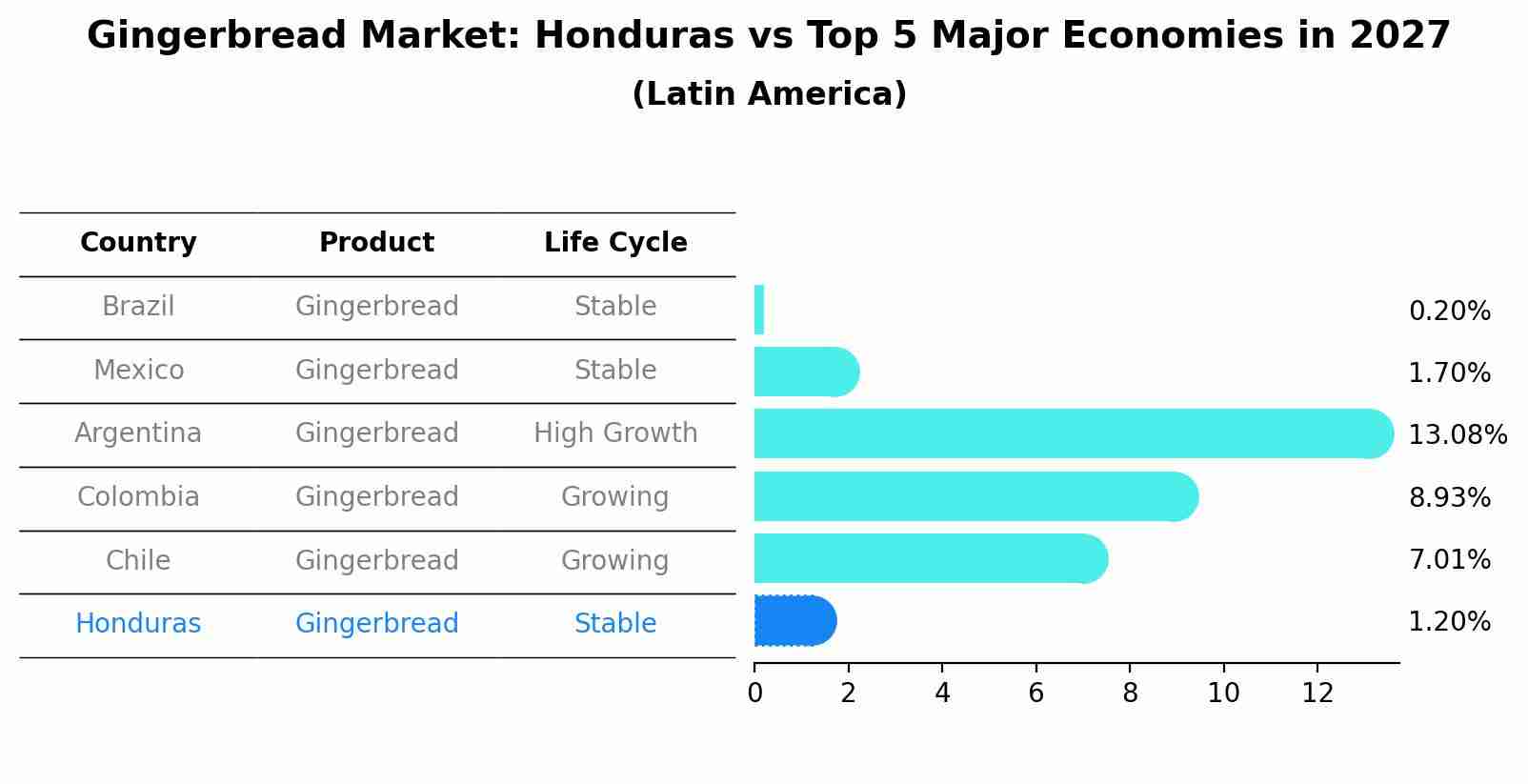 Gingerbread Market: Honduras vs Top 5 Major Economies in 2027 (Latin America)