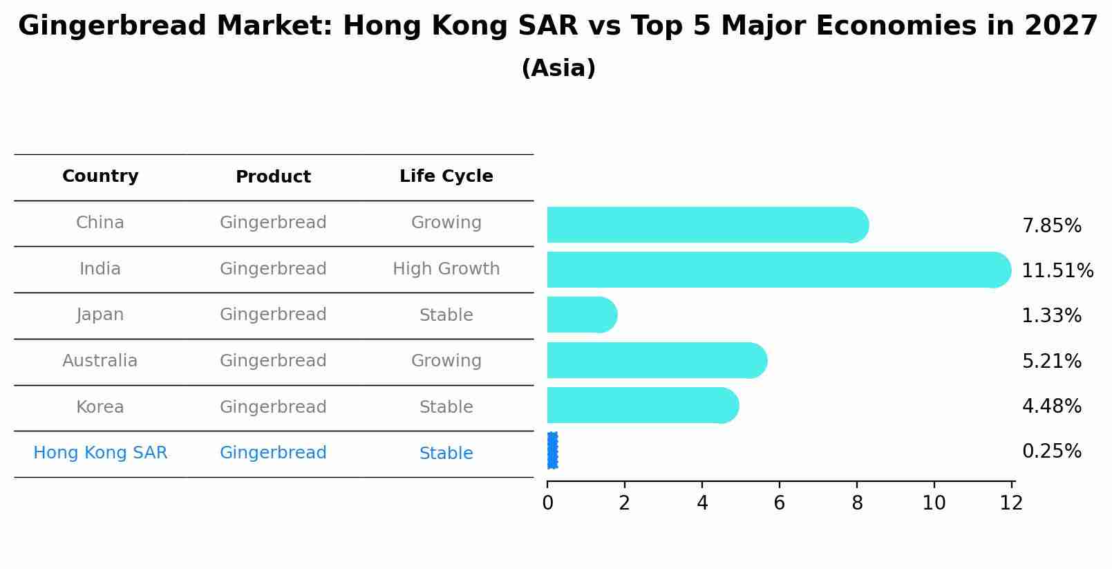 Gingerbread Market: Hong Kong SAR vs Top 5 Major Economies in 2027 (Asia)