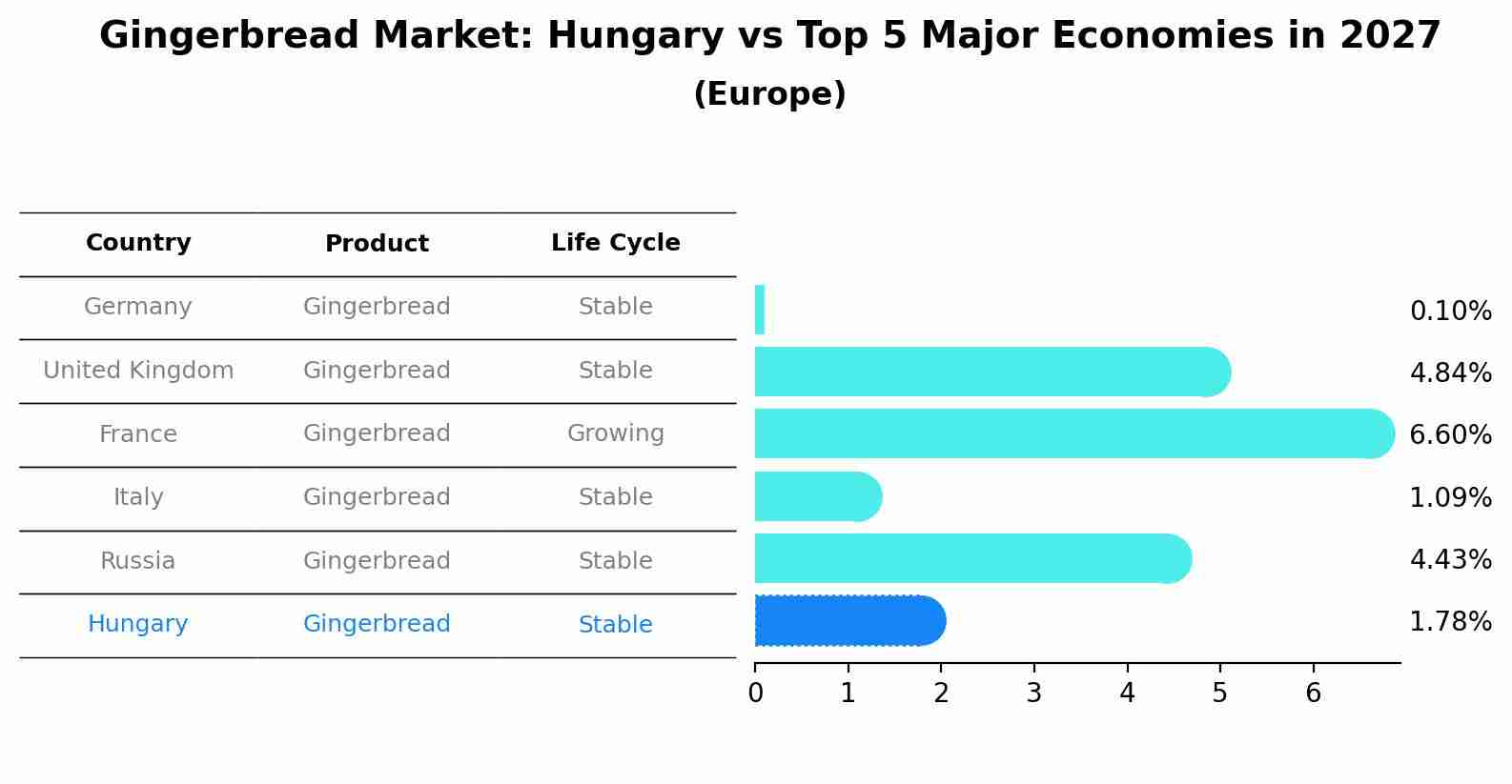 Gingerbread Market: Hungary vs Top 5 Major Economies in 2027 (Europe)