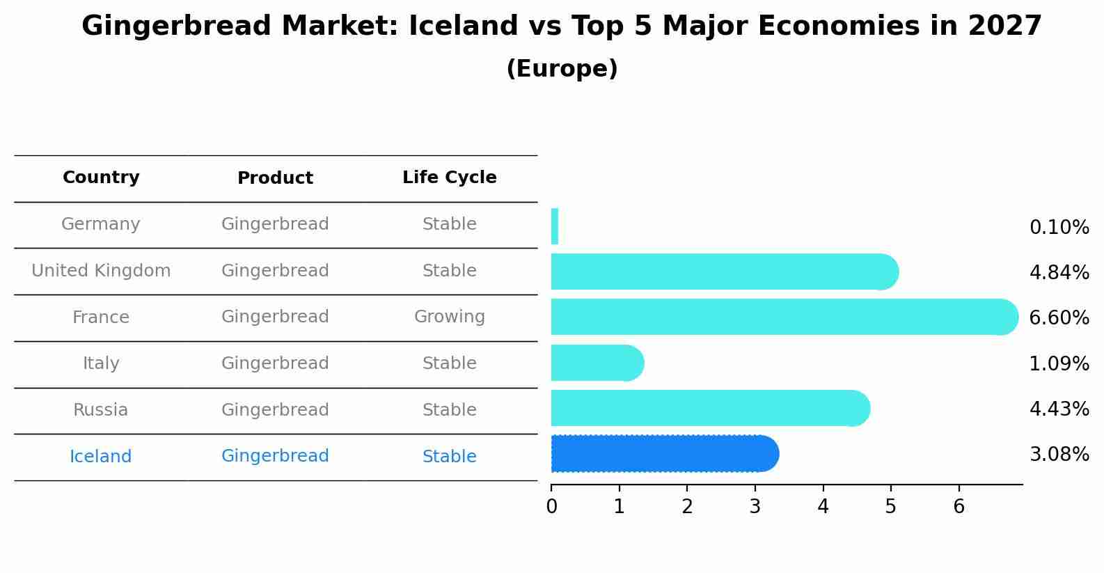 Gingerbread Market: Iceland vs Top 5 Major Economies in 2027 (Europe)