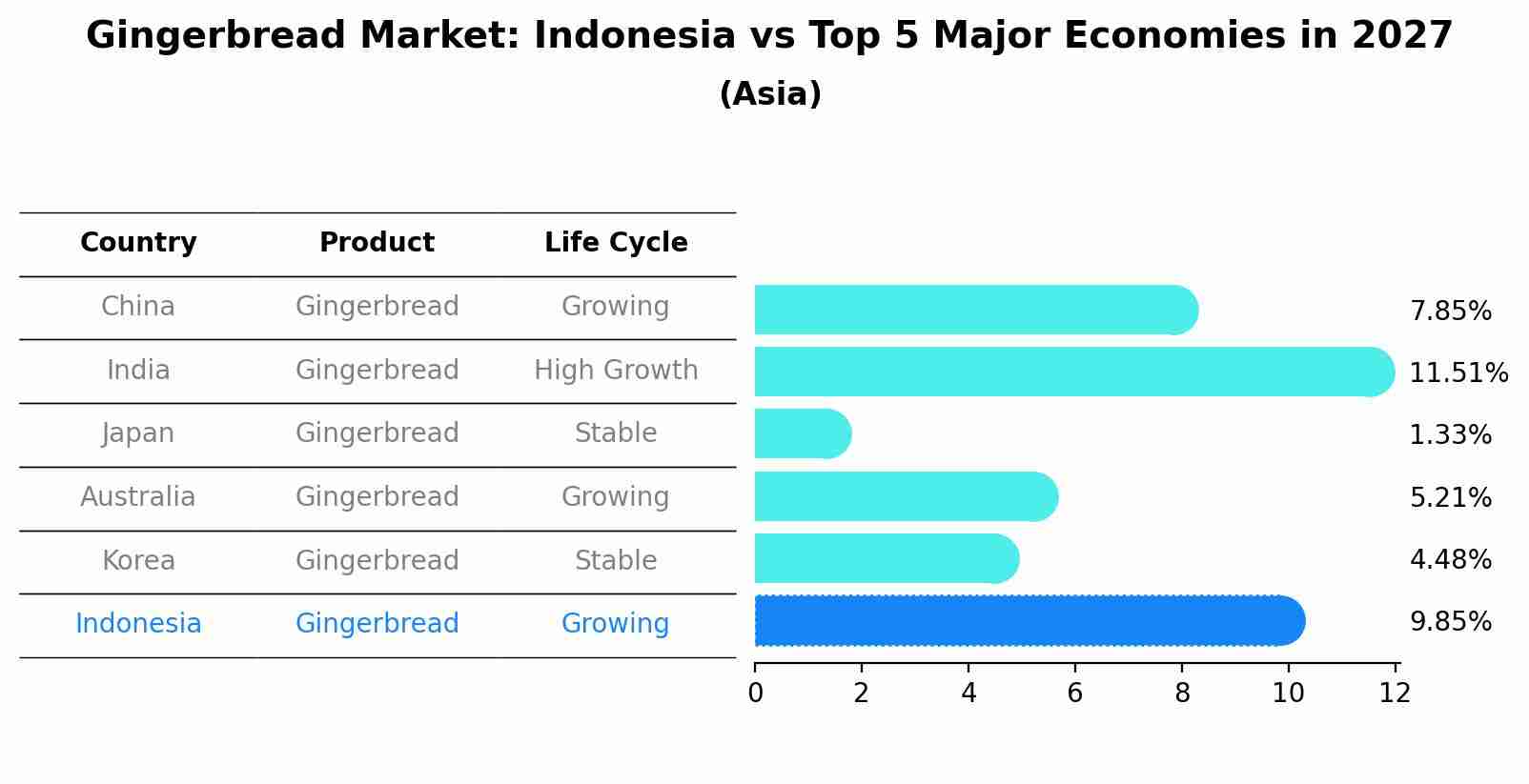 Gingerbread Market: Indonesia vs Top 5 Major Economies in 2027 (Asia)