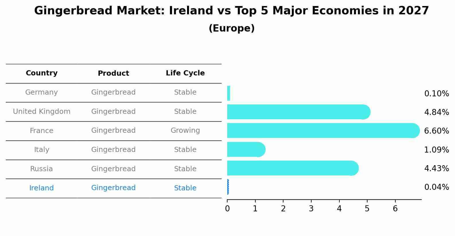 Gingerbread Market: Ireland vs Top 5 Major Economies in 2027 (Europe)