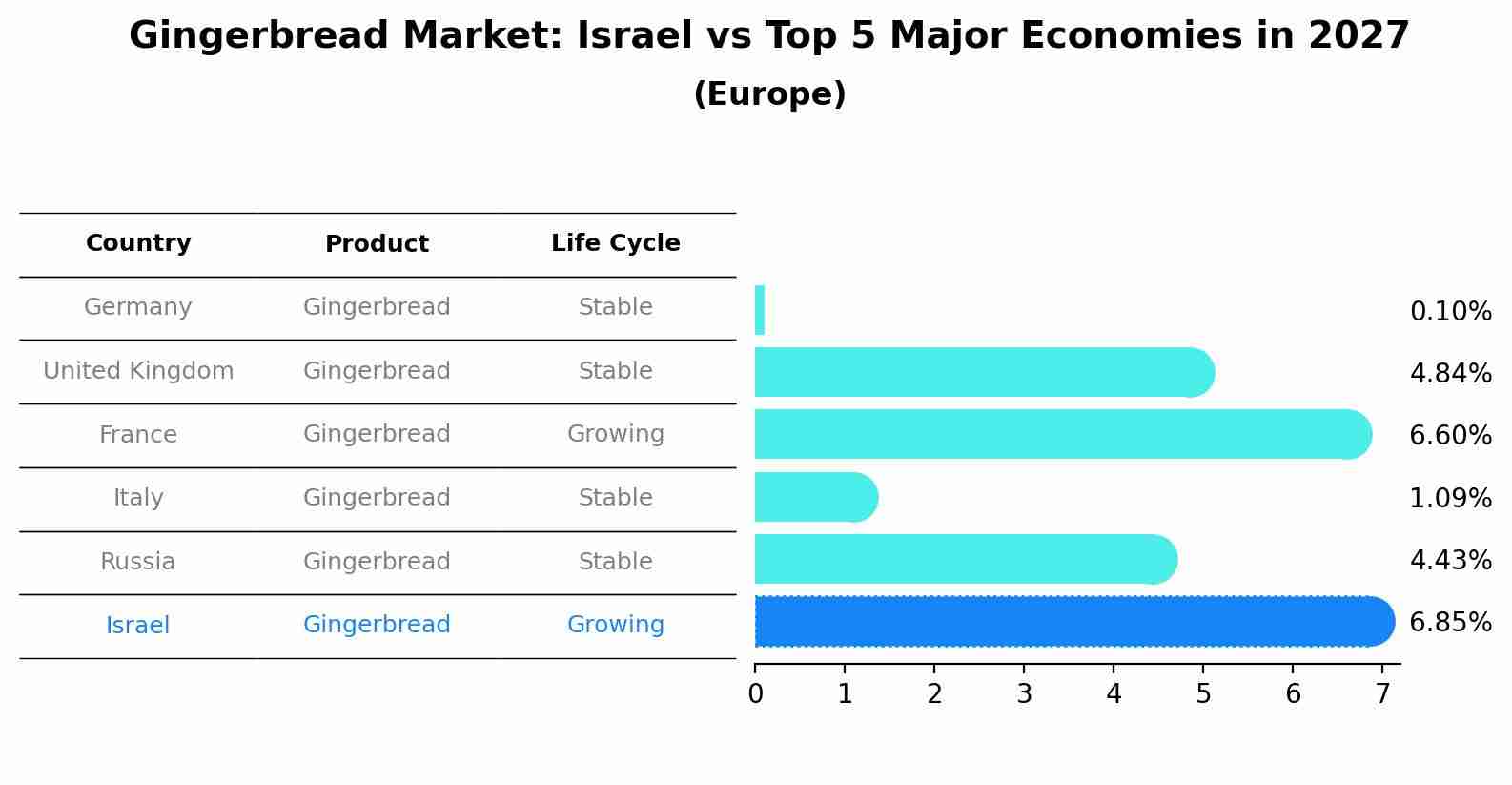 Gingerbread Market: Israel vs Top 5 Major Economies in 2027 (Europe)