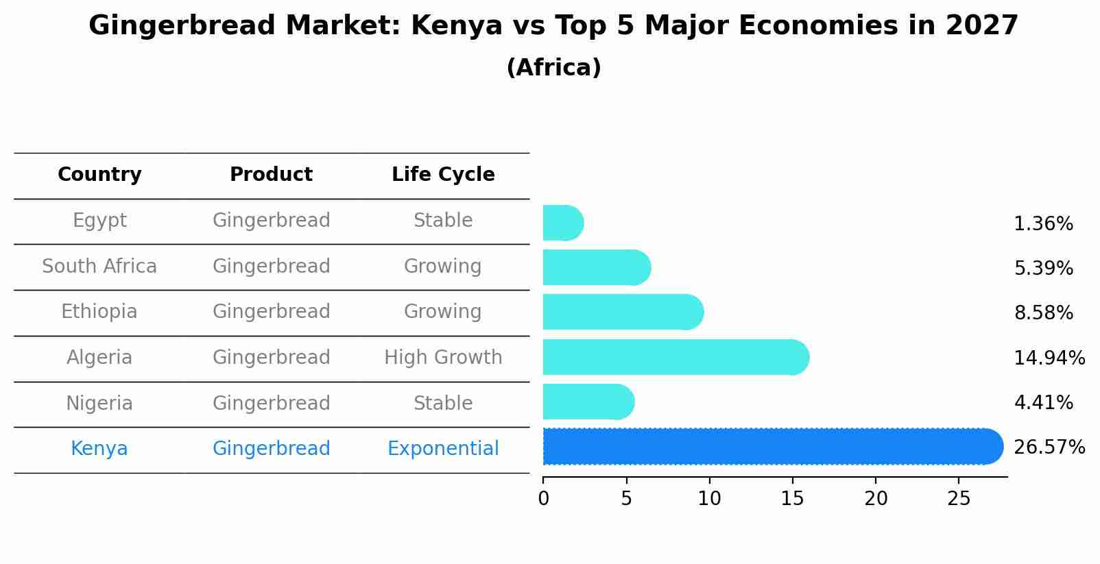 Gingerbread Market: Kenya vs Top 5 Major Economies in 2027 (Africa)