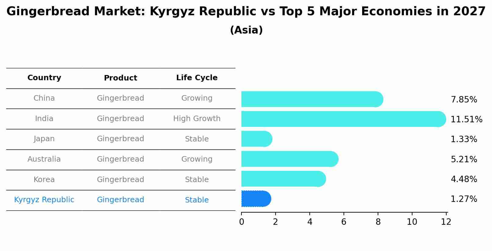 Gingerbread Market: Kyrgyz Republic vs Top 5 Major Economies in 2027 (Asia)