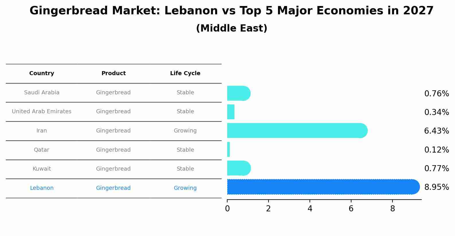 Gingerbread Market: Lebanon vs Top 5 Major Economies in 2027 (Middle East)