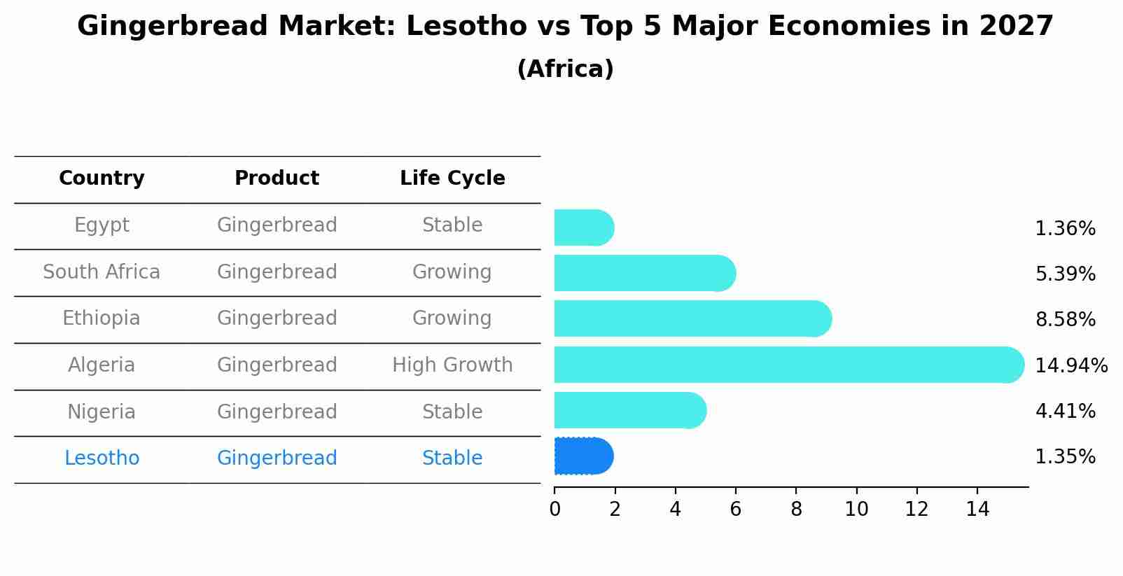 Gingerbread Market: Lesotho vs Top 5 Major Economies in 2027 (Africa)