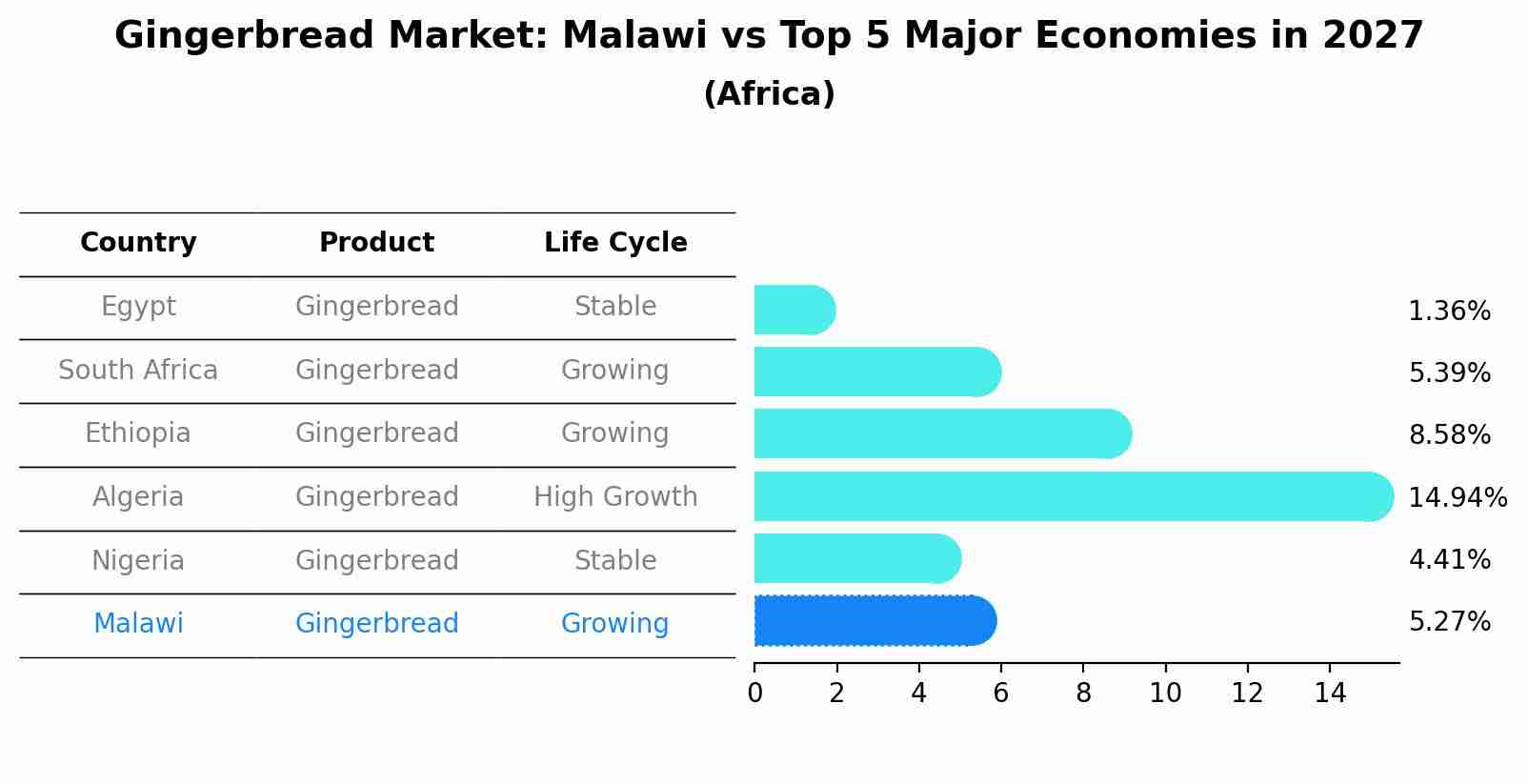 Gingerbread Market: Malawi vs Top 5 Major Economies in 2027 (Africa)