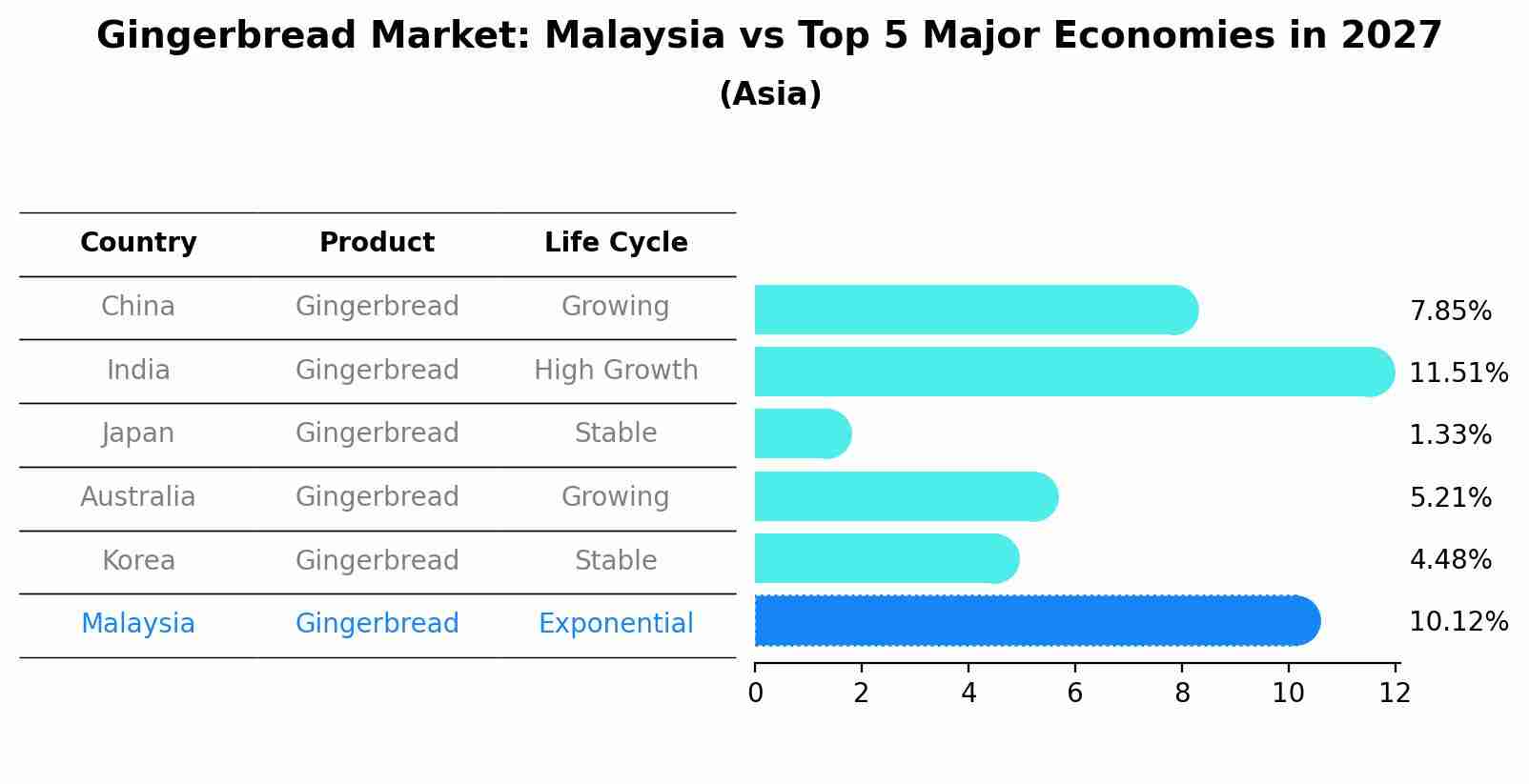 Gingerbread Market: Malaysia vs Top 5 Major Economies in 2027 (Asia)