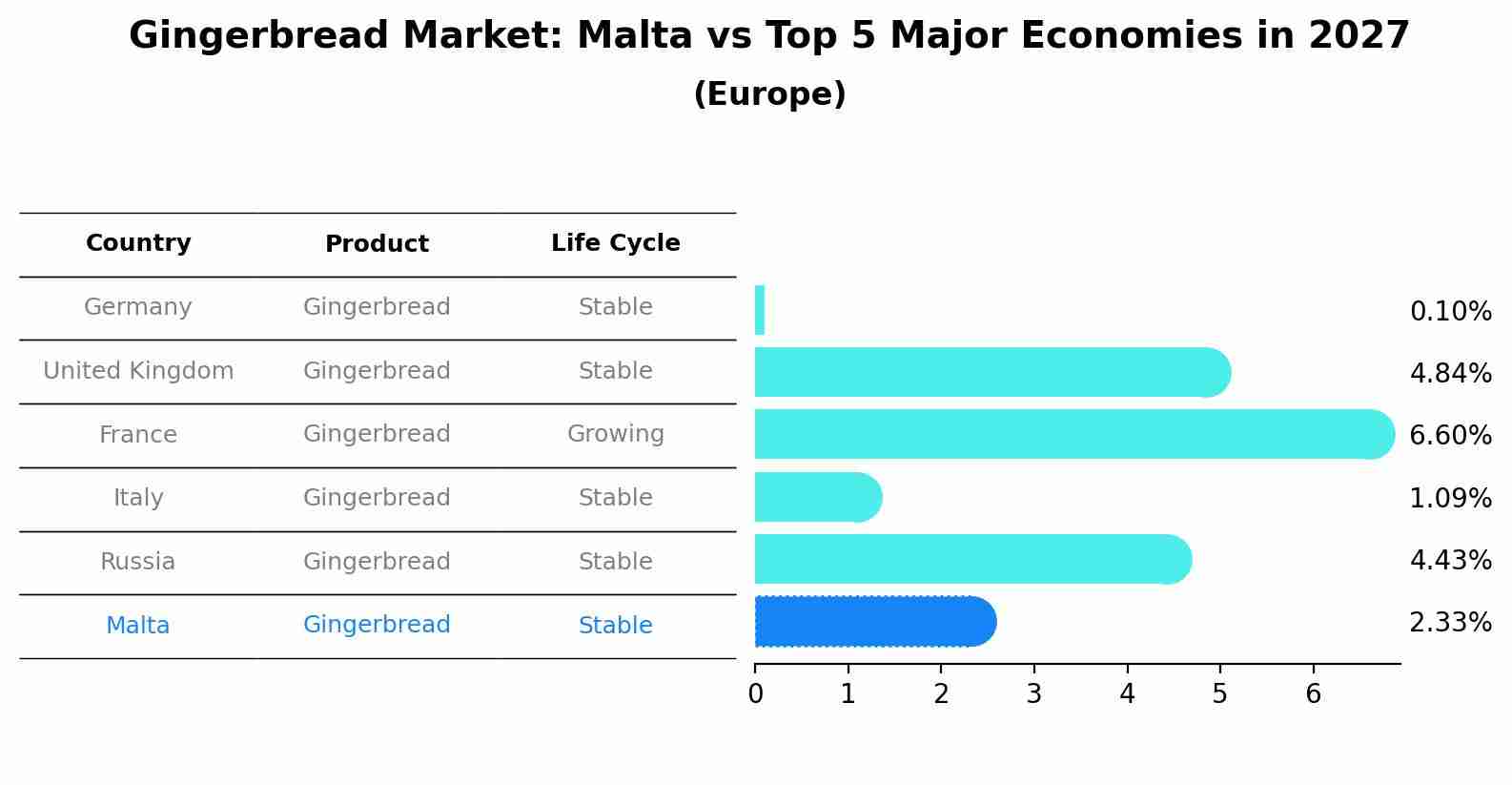 Gingerbread Market: Malta vs Top 5 Major Economies in 2027 (Europe)