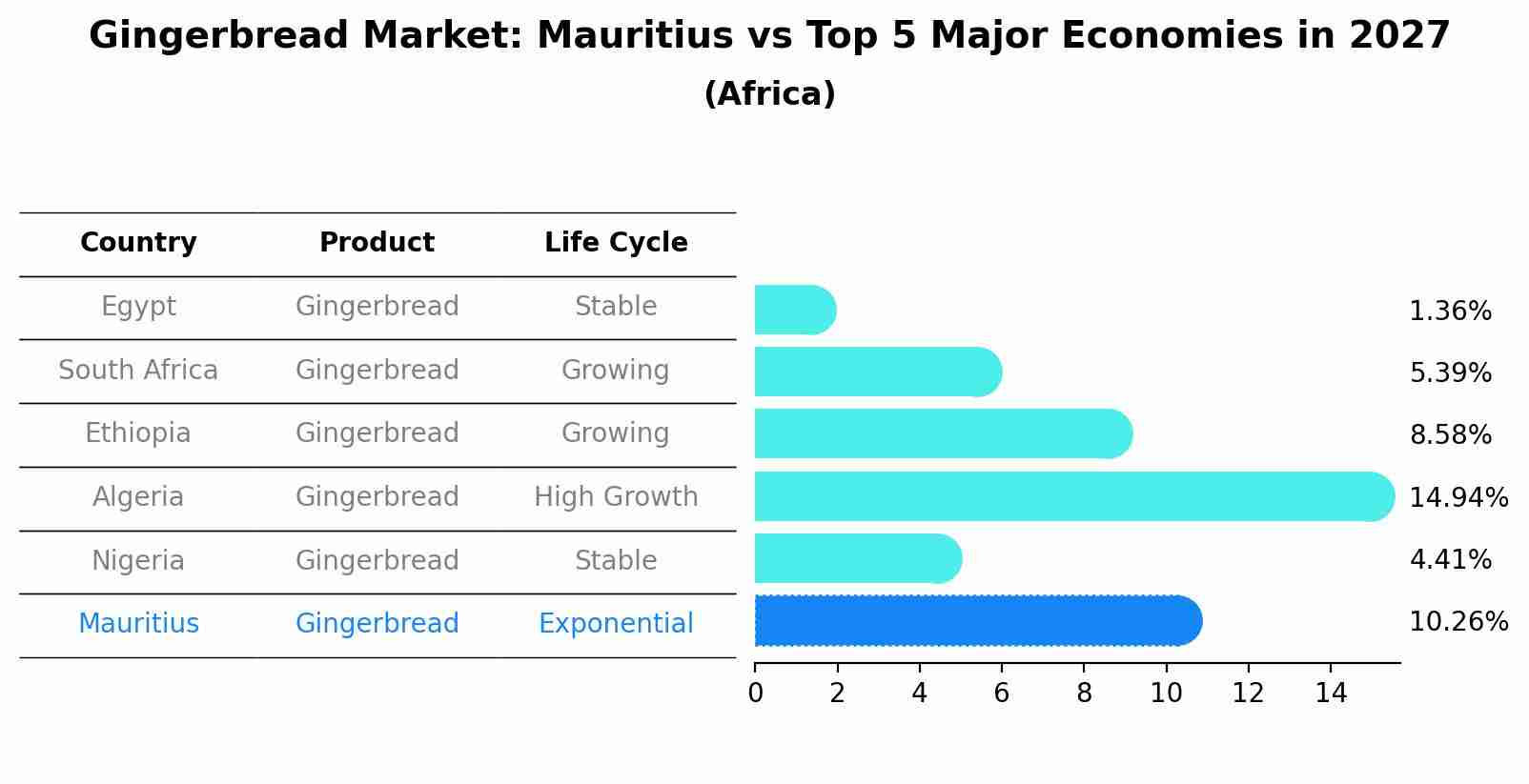 Gingerbread Market: Mauritius vs Top 5 Major Economies in 2027 (Africa)