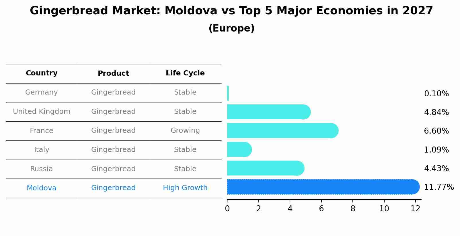 Gingerbread Market: Moldova vs Top 5 Major Economies in 2027 (Europe)