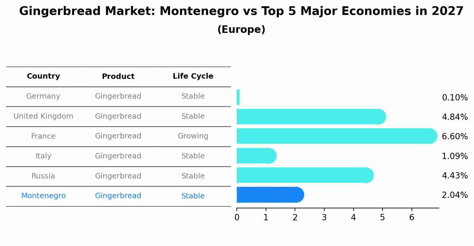 Gingerbread Market: Montenegro vs Top 5 Major Economies in 2027 (Europe)
