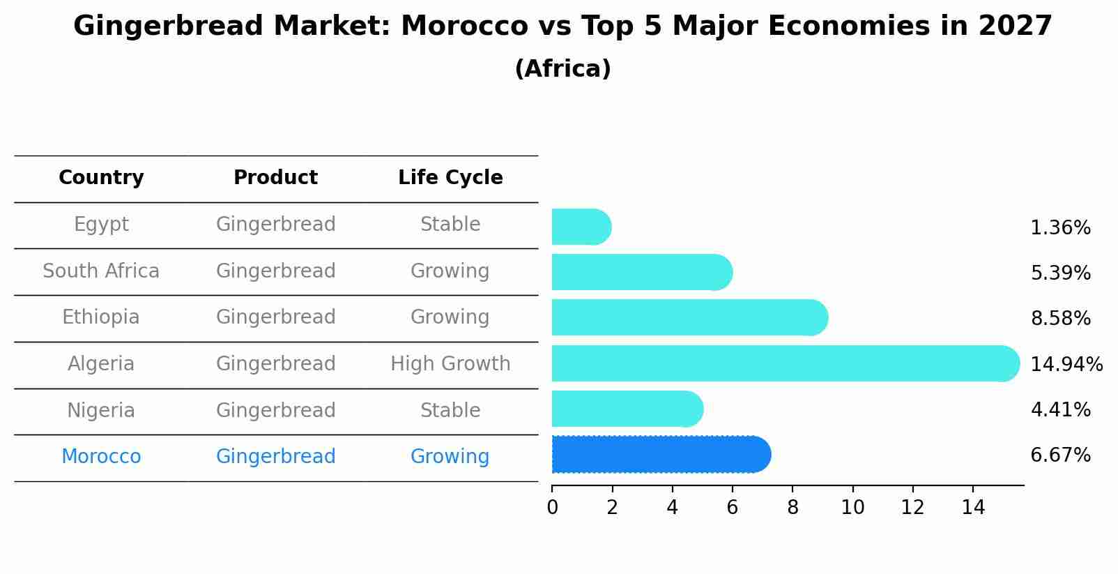 Gingerbread Market: Morocco vs Top 5 Major Economies in 2027 (Africa)