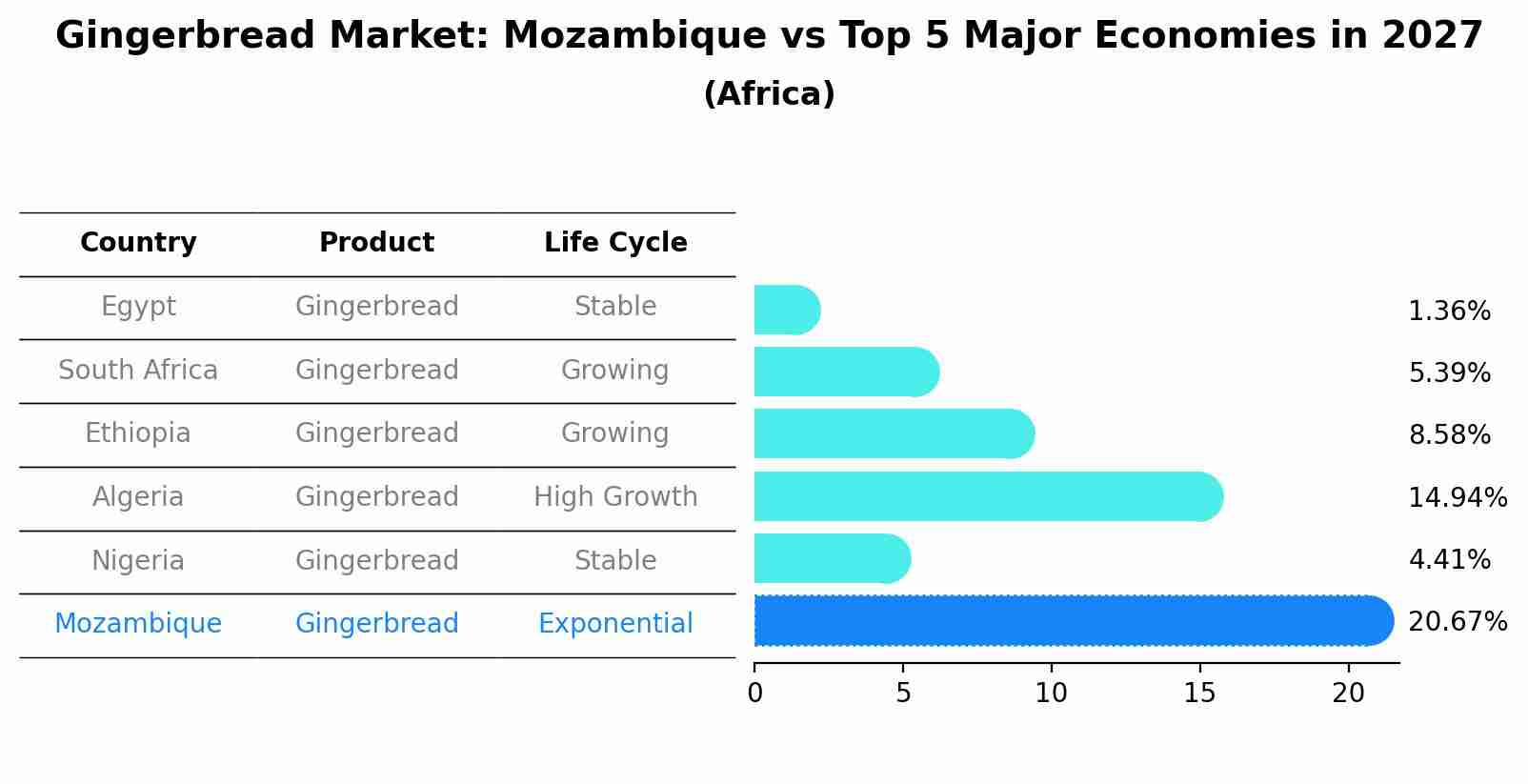 Gingerbread Market: Mozambique vs Top 5 Major Economies in 2027 (Africa)