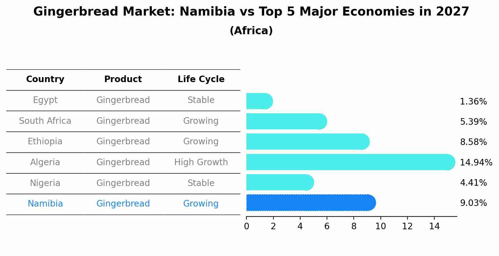 Gingerbread Market: Namibia vs Top 5 Major Economies in 2027 (Africa)
