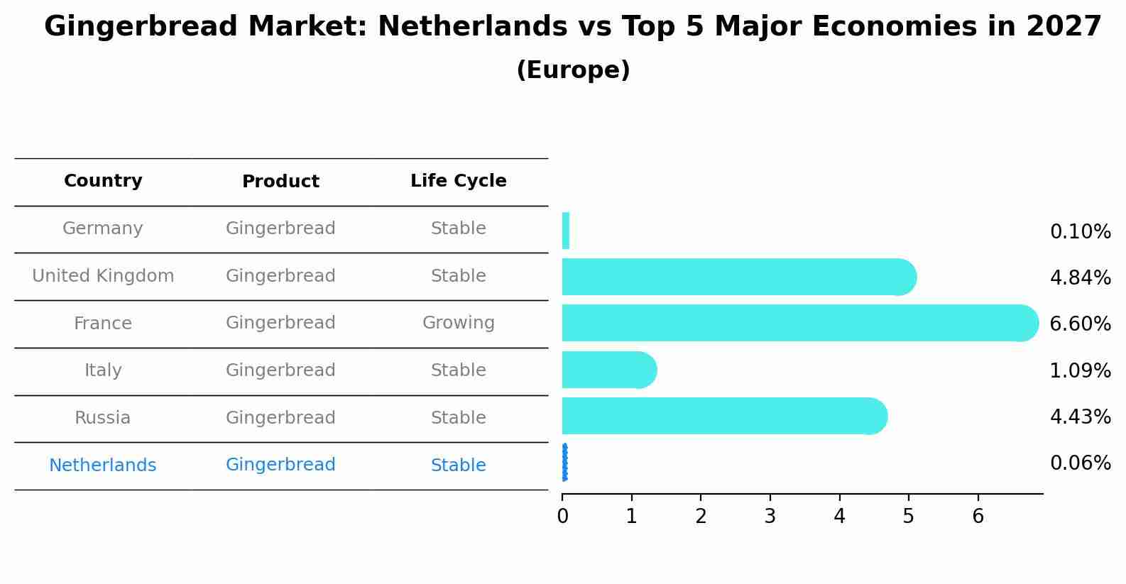 Gingerbread Market: Netherlands vs Top 5 Major Economies in 2027 (Europe)