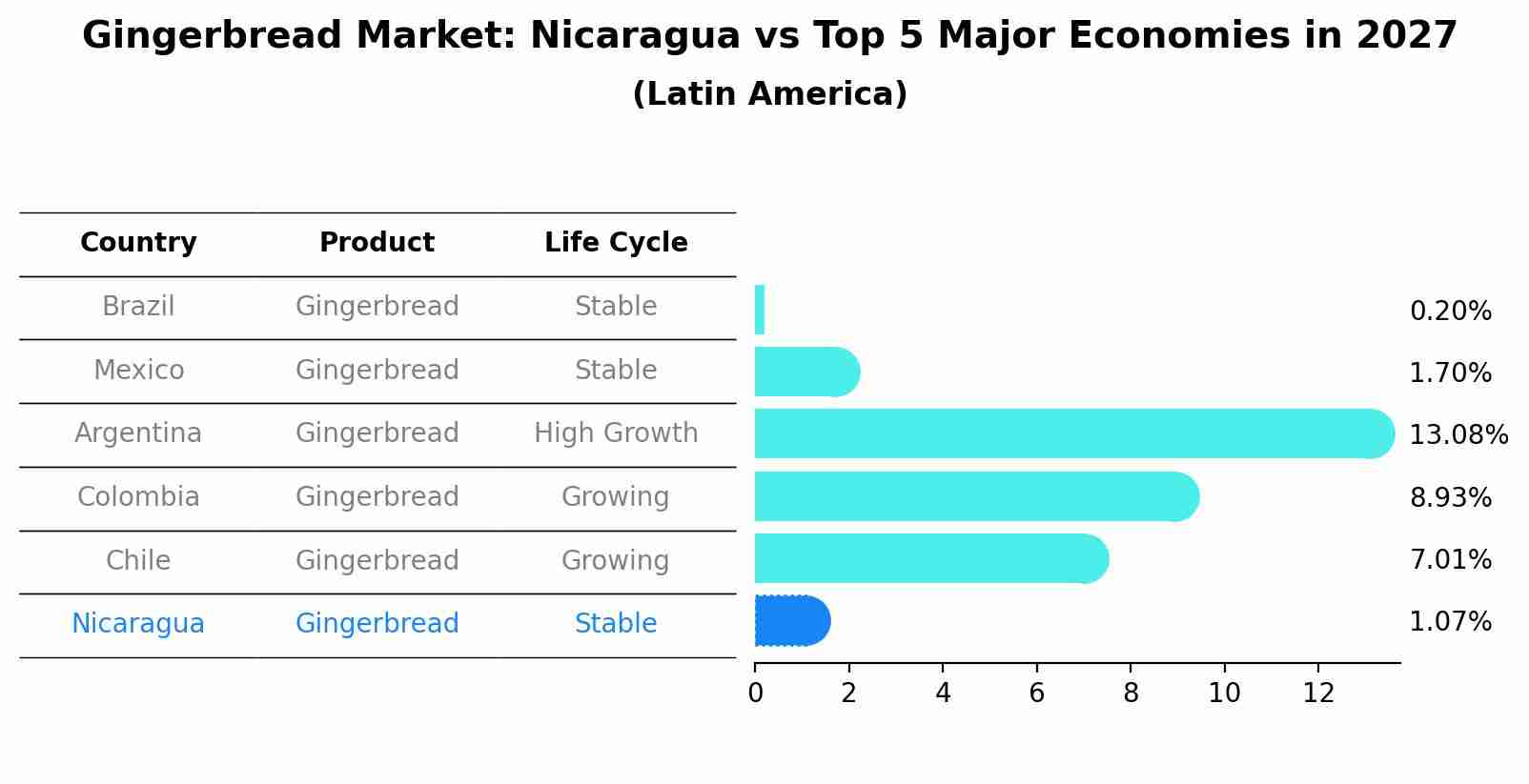Gingerbread Market: Nicaragua vs Top 5 Major Economies in 2027 (Latin America)