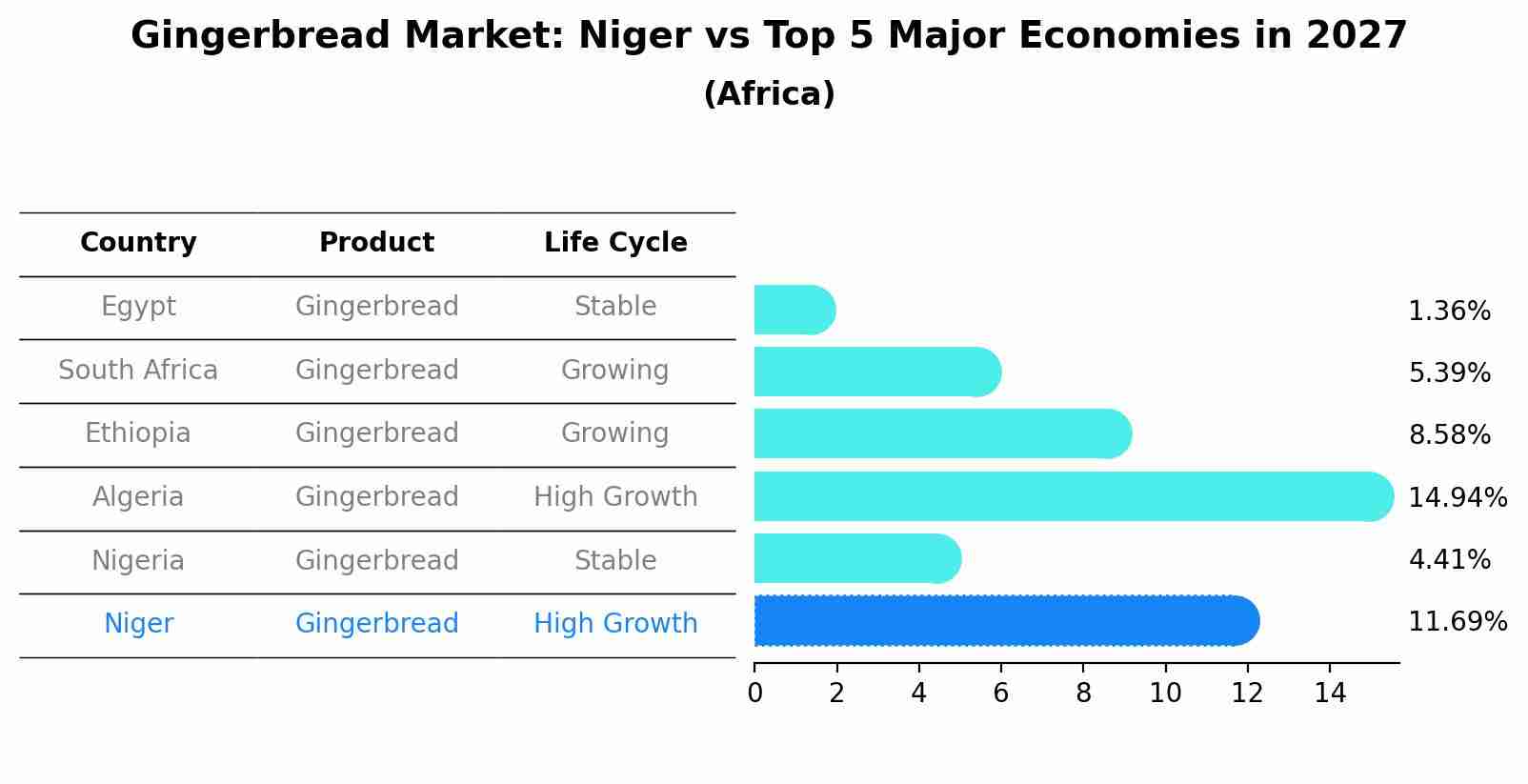 Gingerbread Market: Niger vs Top 5 Major Economies in 2027 (Africa)