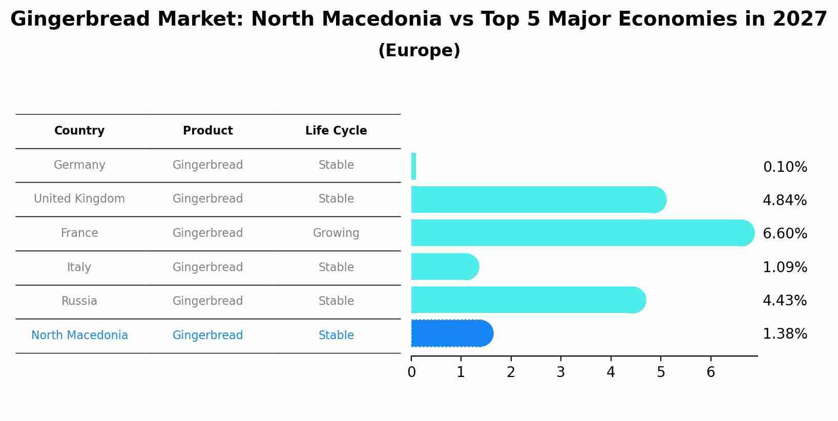 Gingerbread Market: North Macedonia vs Top 5 Major Economies in 2027 (Europe)