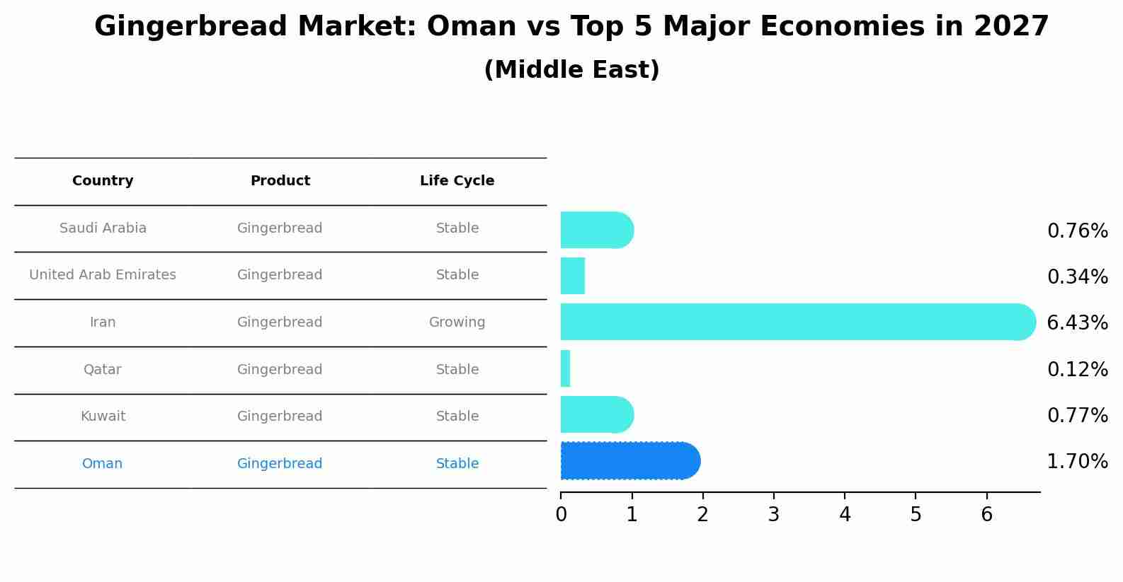 Gingerbread Market: Oman vs Top 5 Major Economies in 2027 (Middle East)