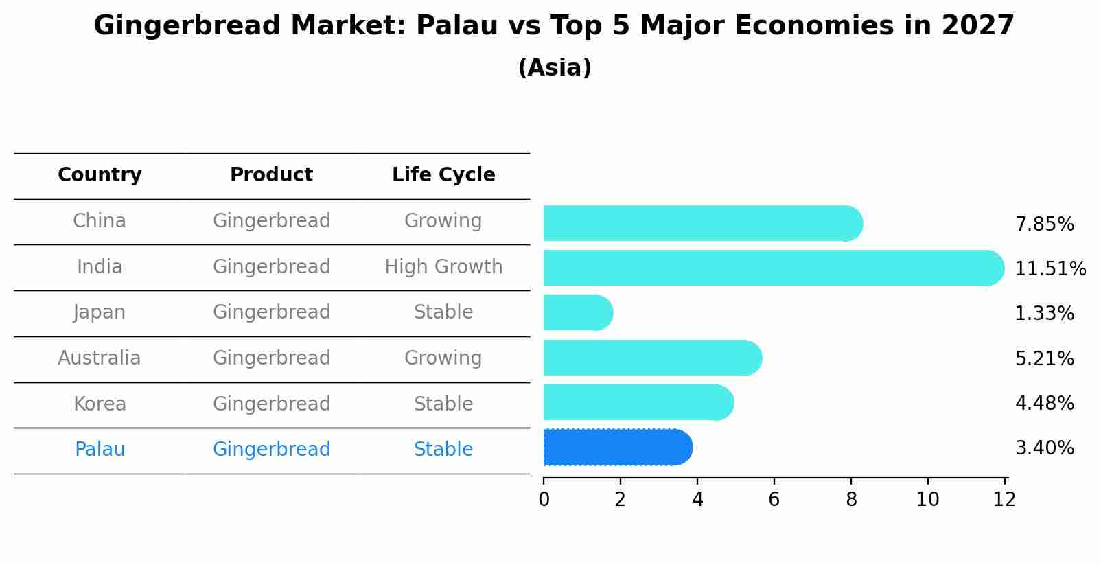 Gingerbread Market: Palau vs Top 5 Major Economies in 2027 (Asia)