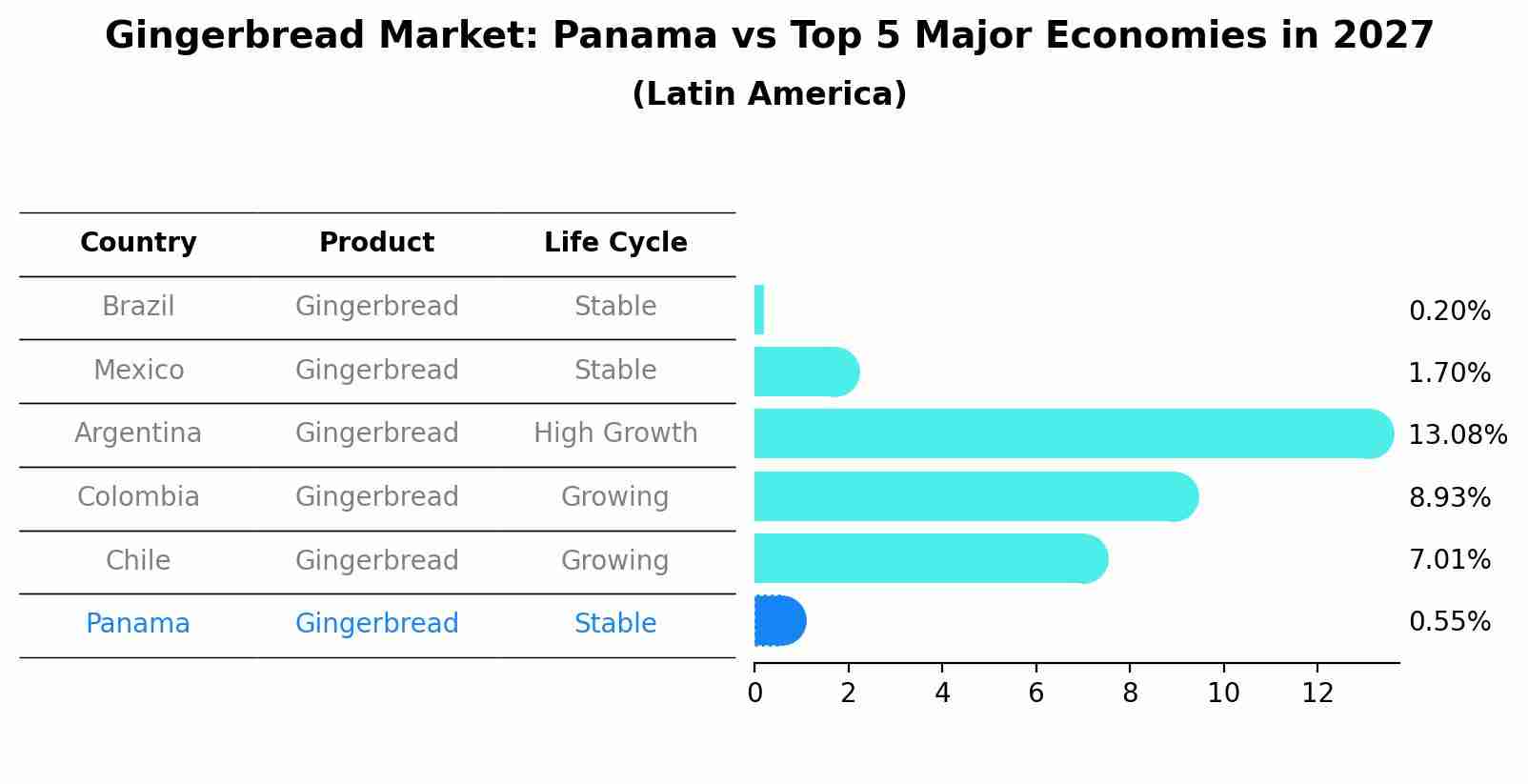 Gingerbread Market: Panama vs Top 5 Major Economies in 2027 (Latin America)
