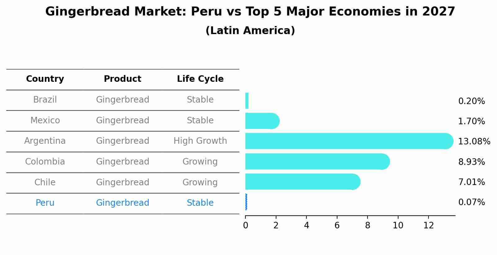 Gingerbread Market: Peru vs Top 5 Major Economies in 2027 (Latin America)
