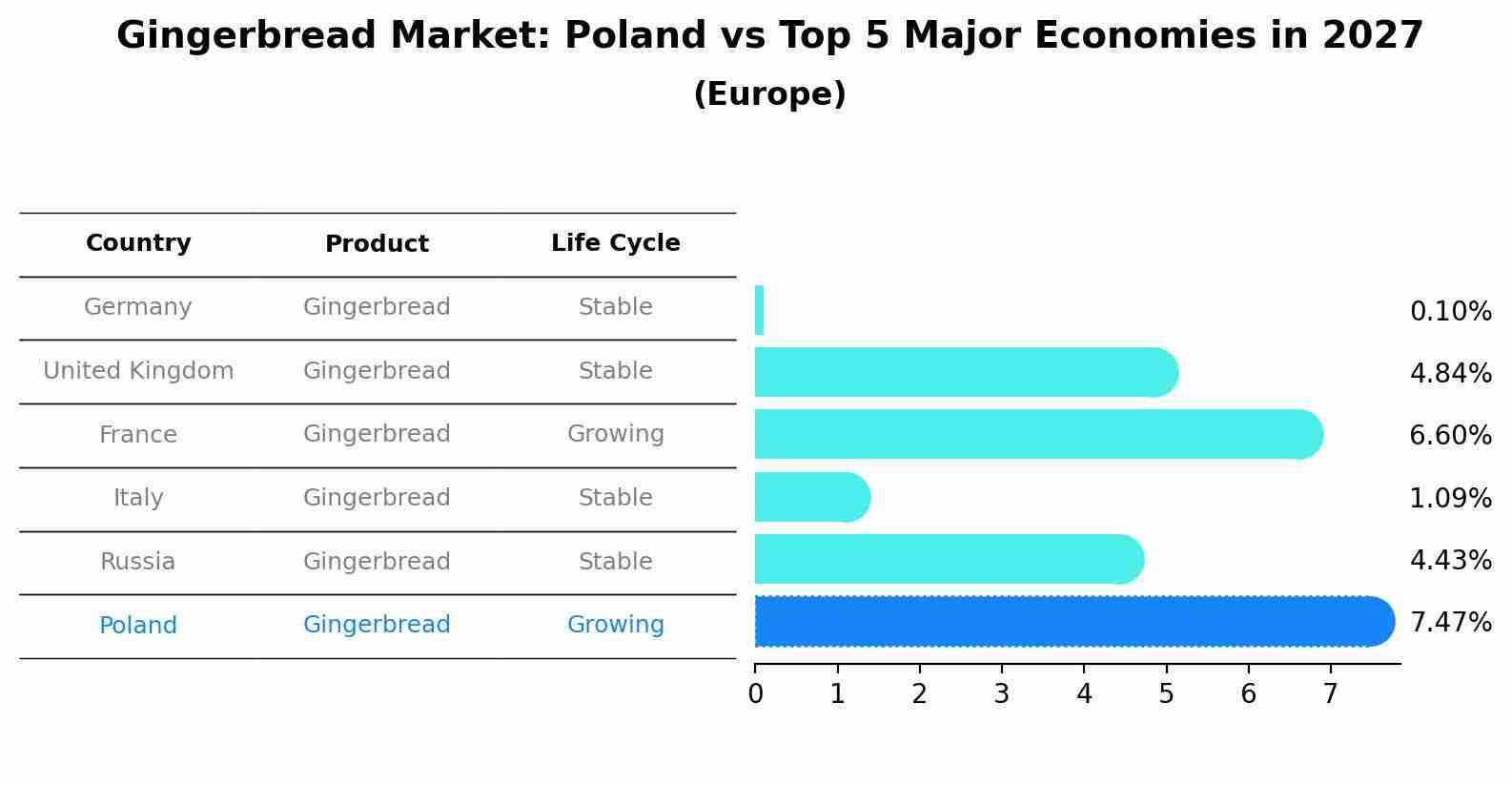 Gingerbread Market: Poland vs Top 5 Major Economies in 2027 (Europe)