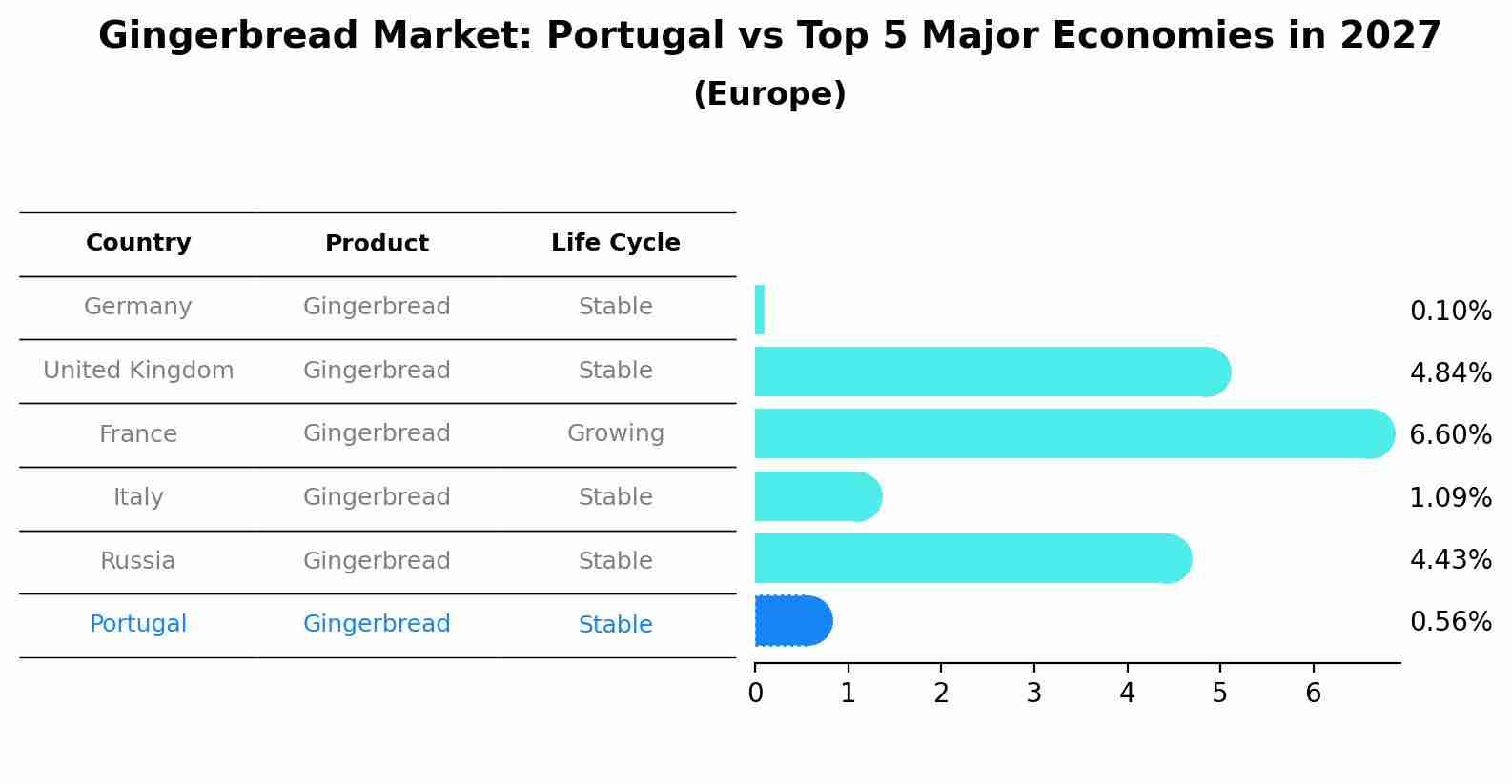 Gingerbread Market: Portugal vs Top 5 Major Economies in 2027 (Europe)