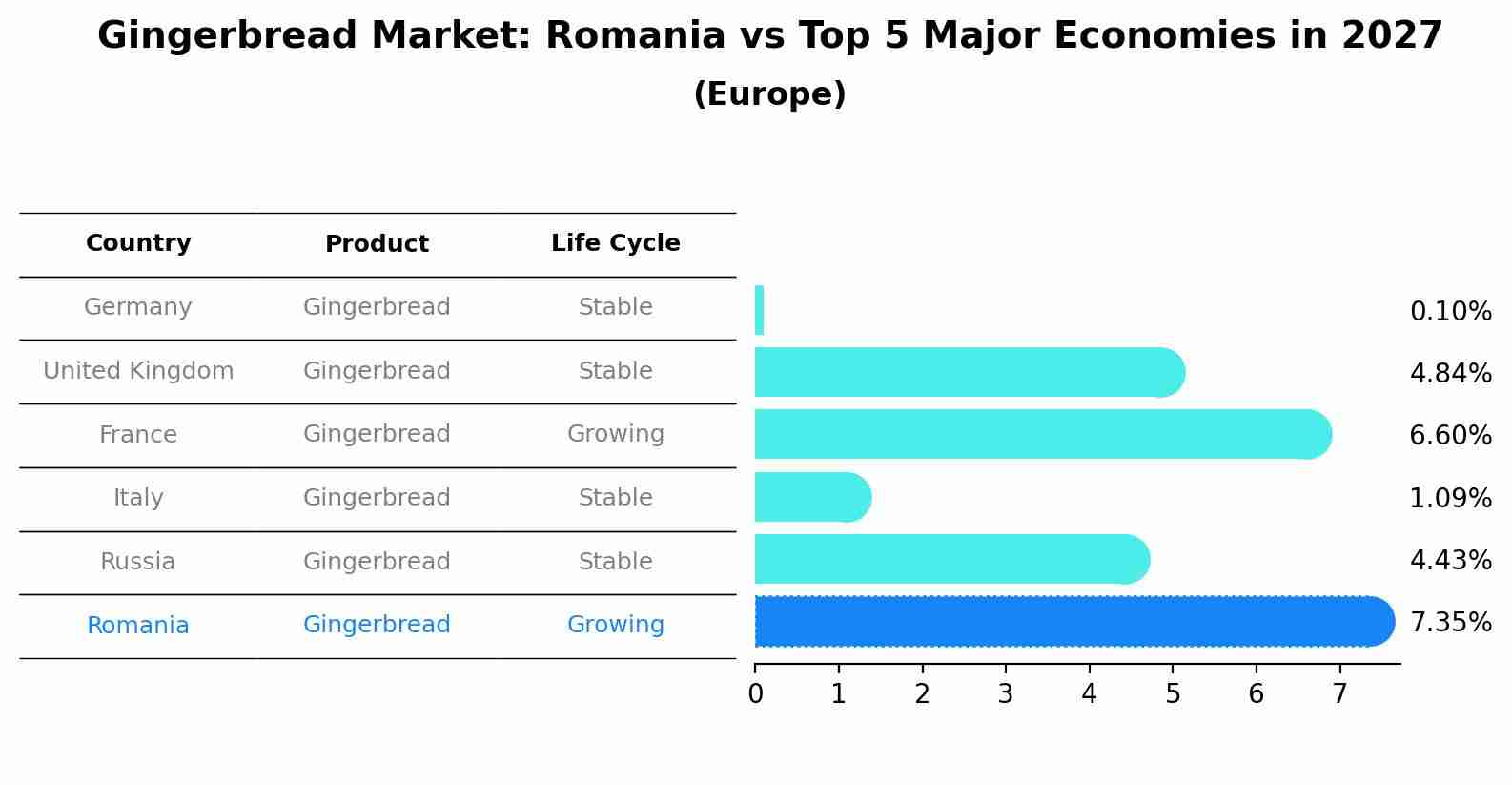 Gingerbread Market: Romania vs Top 5 Major Economies in 2027 (Europe)