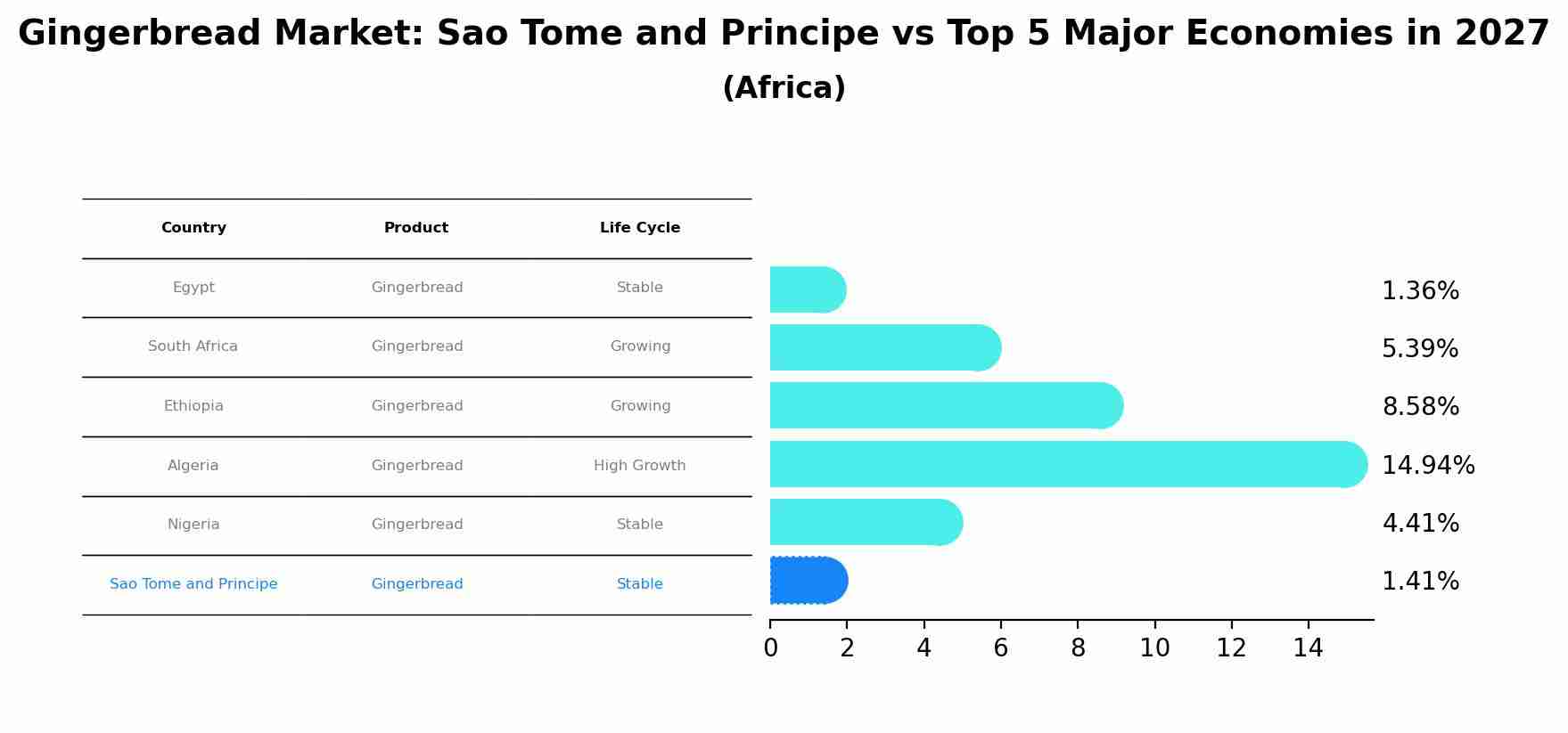 Gingerbread Market: Sao Tome and Principe vs Top 5 Major Economies in 2027 (Africa)