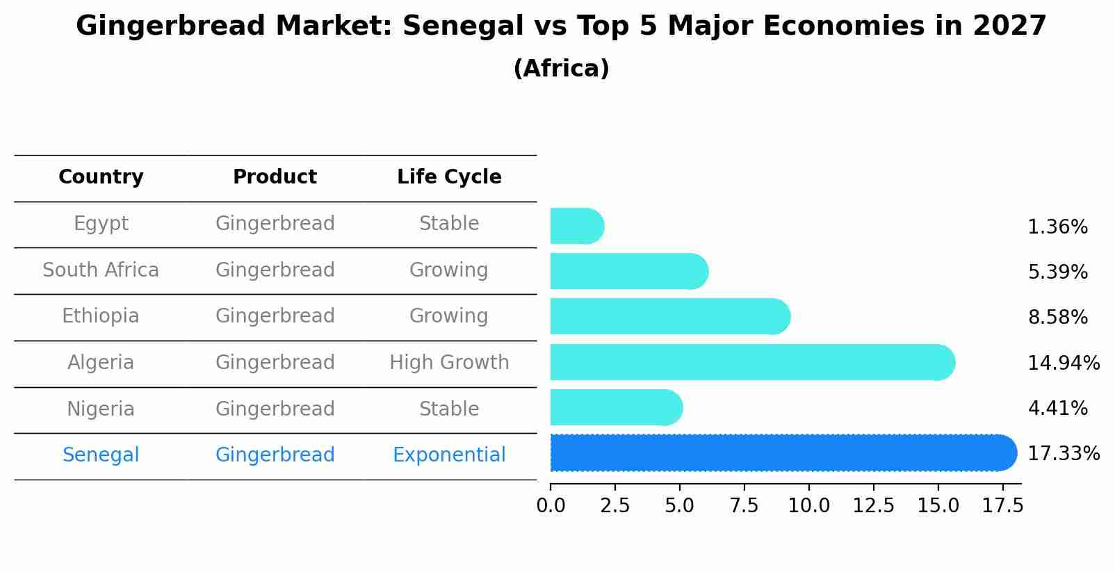 Gingerbread Market: Senegal vs Top 5 Major Economies in 2027 (Africa)