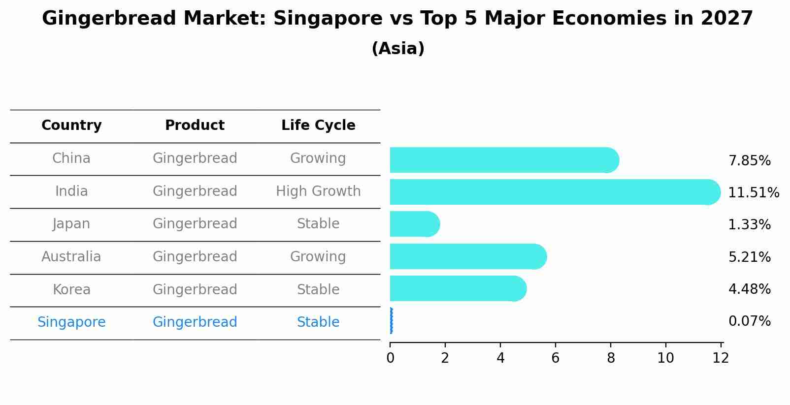Gingerbread Market: Singapore vs Top 5 Major Economies in 2027 (Asia)