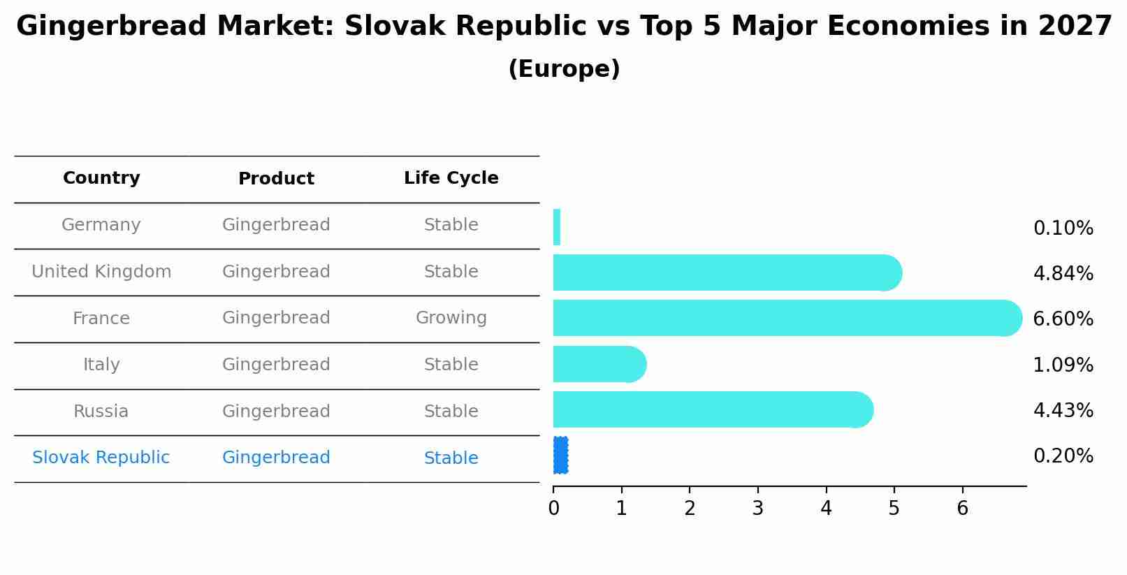 Gingerbread Market: Slovak Republic vs Top 5 Major Economies in 2027 (Europe)
