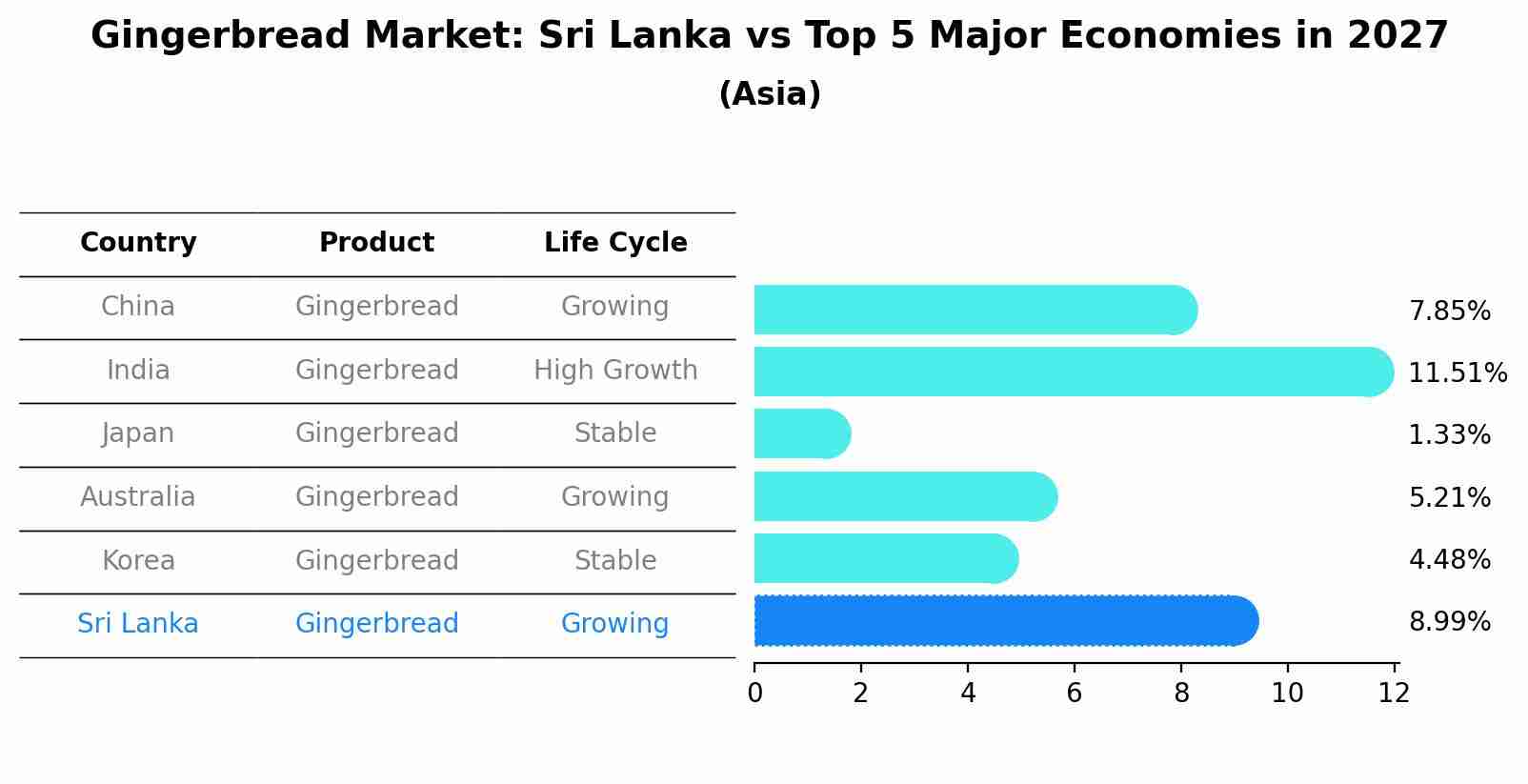 Gingerbread Market: Sri Lanka vs Top 5 Major Economies in 2027 (Asia)