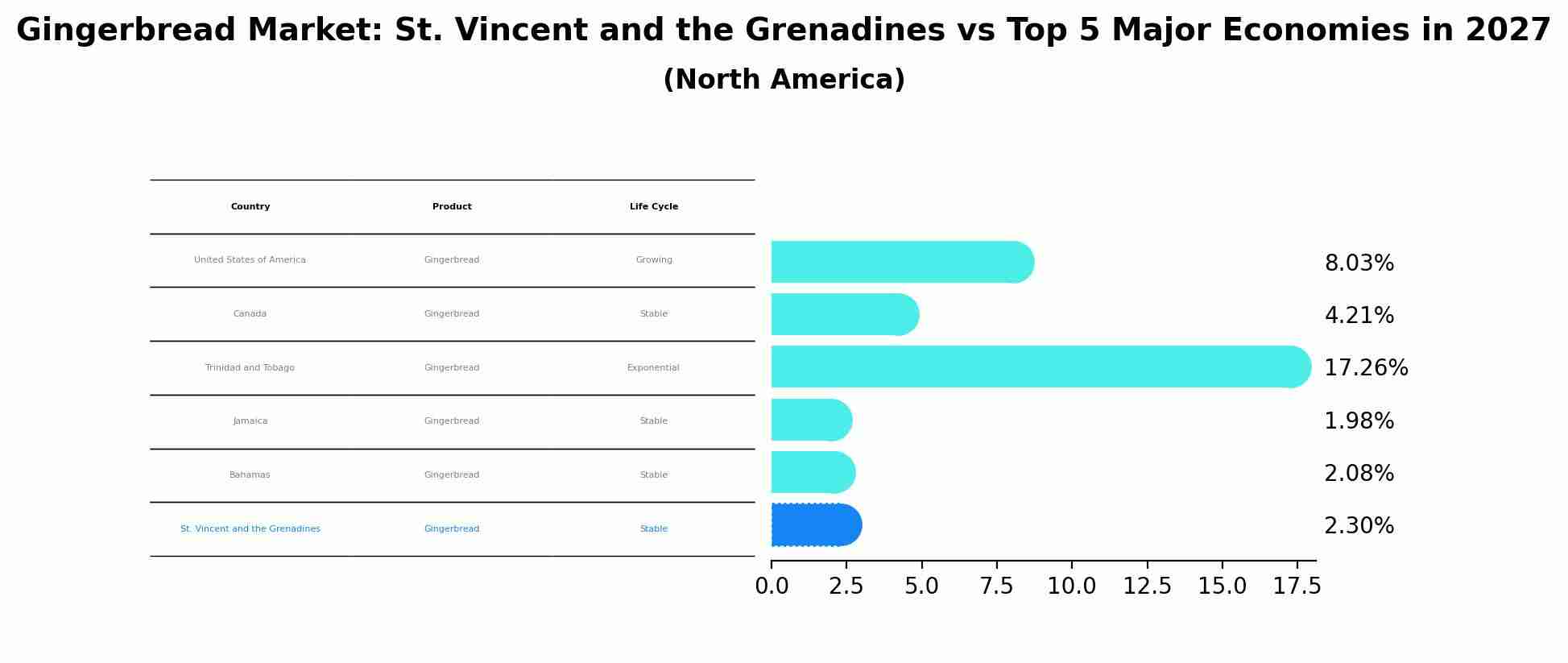 Gingerbread Market: St. Vincent and the Grenadines vs Top 5 Major Economies in 2027 (North America)