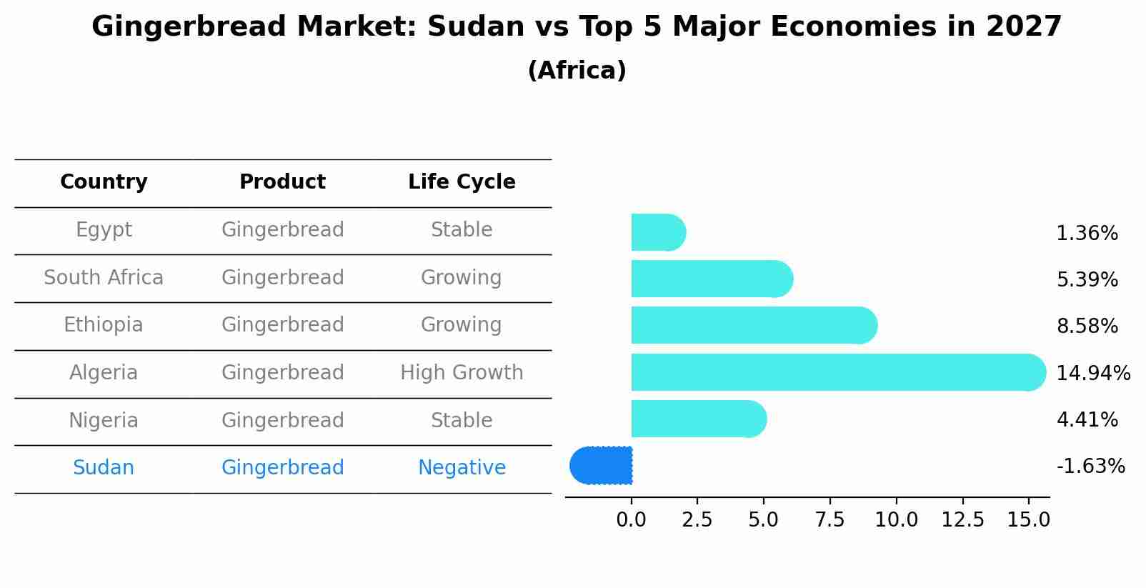 Gingerbread Market: Sudan vs Top 5 Major Economies in 2027 (Africa)