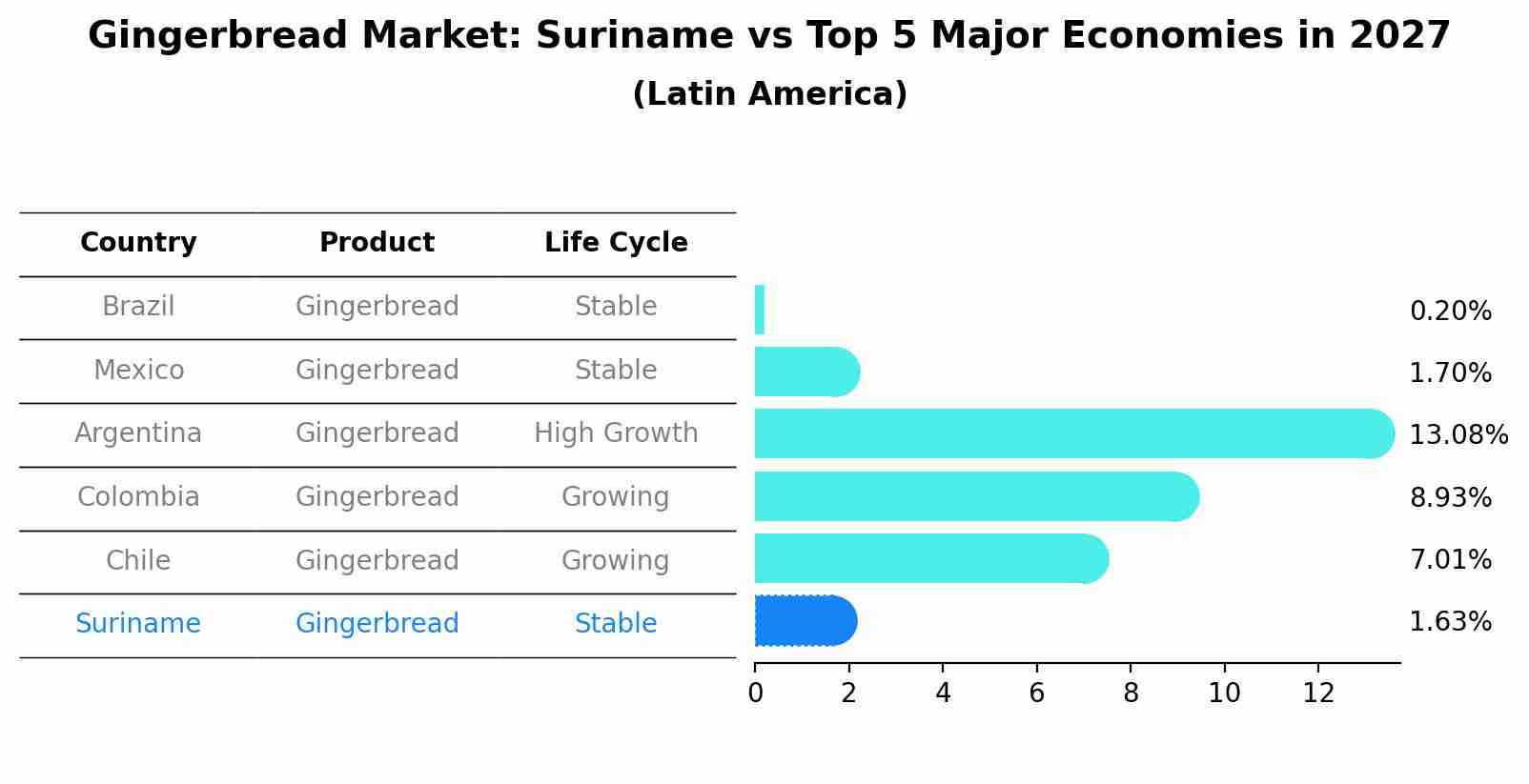Gingerbread Market: Suriname vs Top 5 Major Economies in 2027 (Latin America)